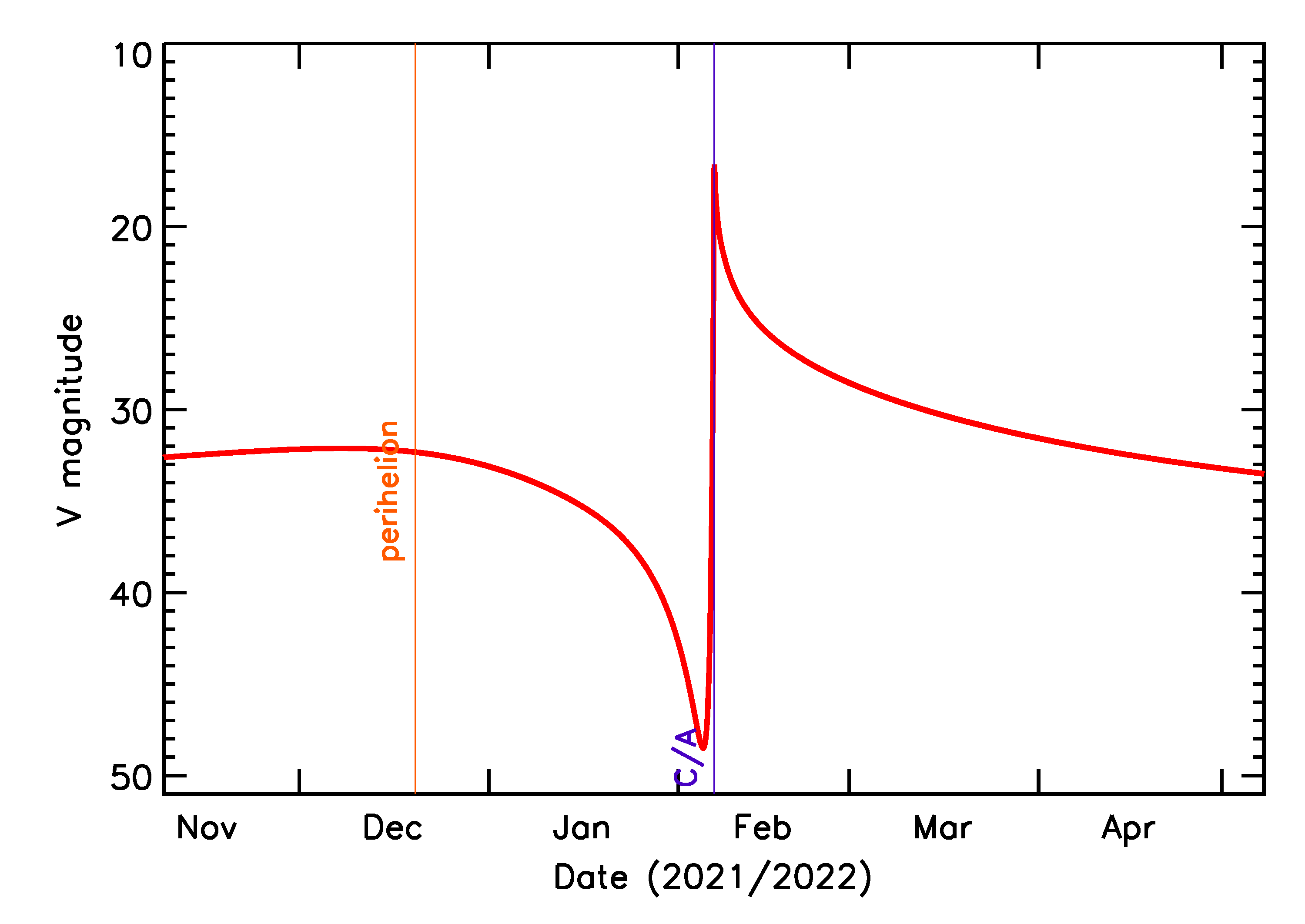 Predicted Brightness of 2022 CB3 in the months around closest approach