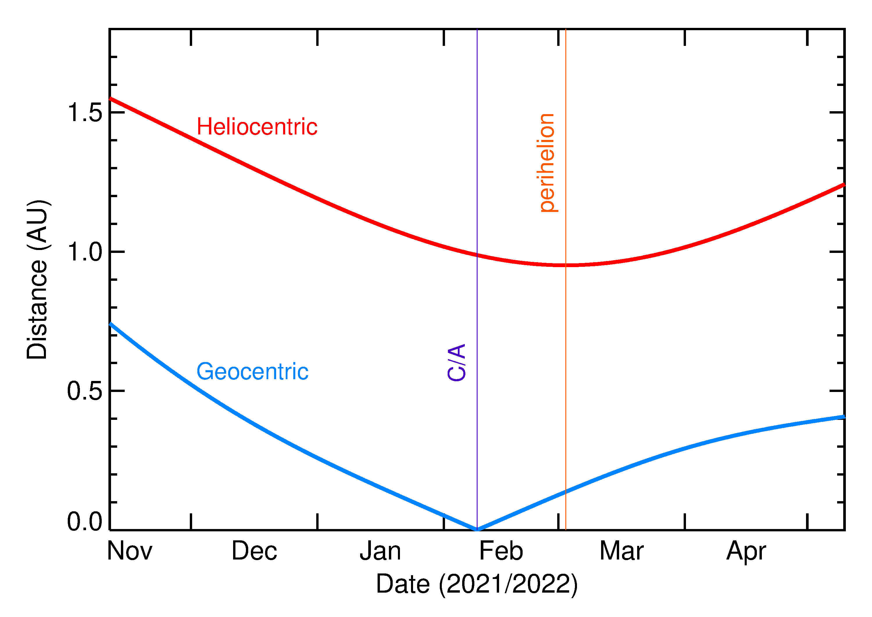 Heliocentric and Geocentric Distances of 2022 CD3 in the months around closest approach