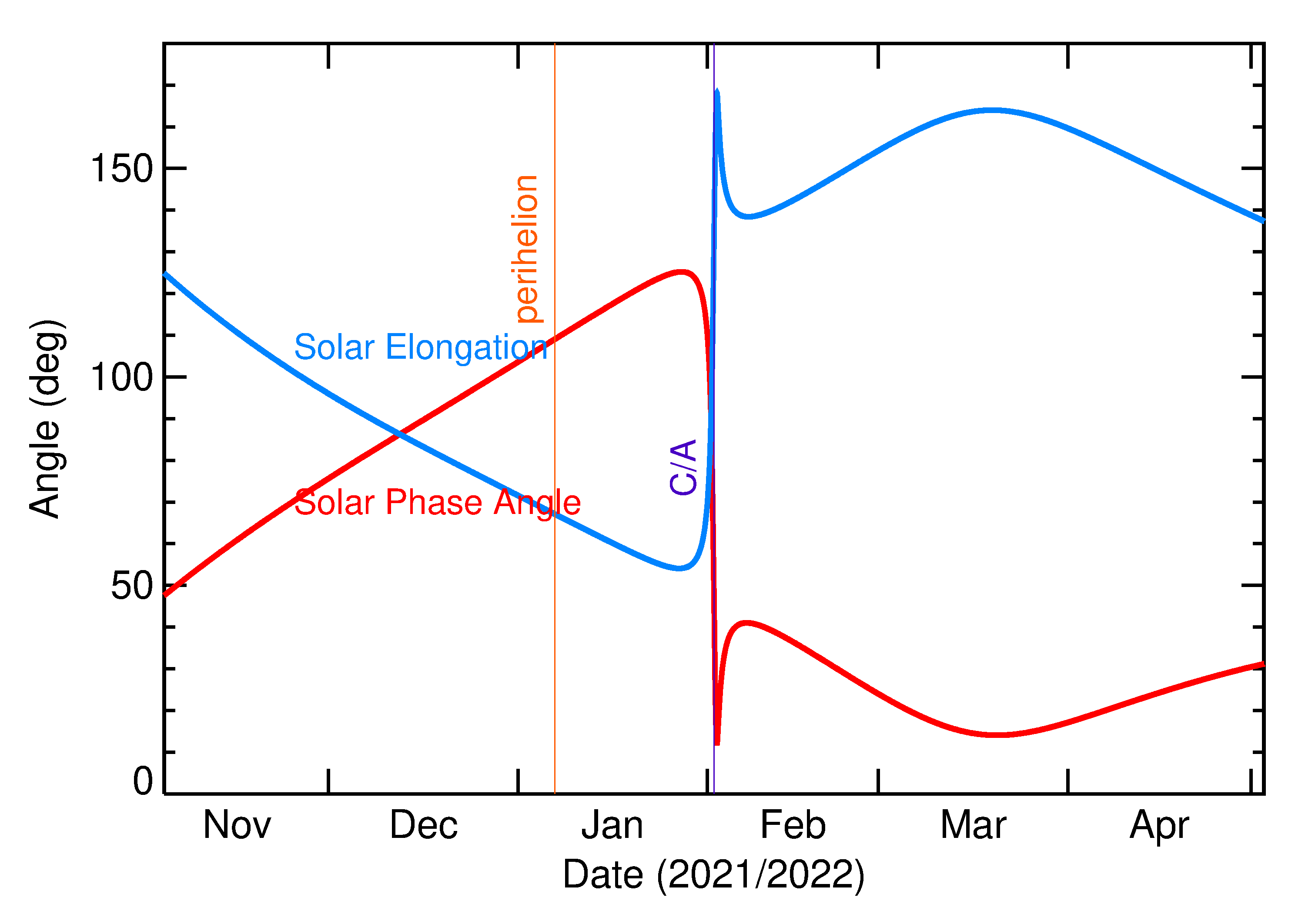 Solar Elongation and Solar Phase Angle of 2022 CE in the months around closest approach