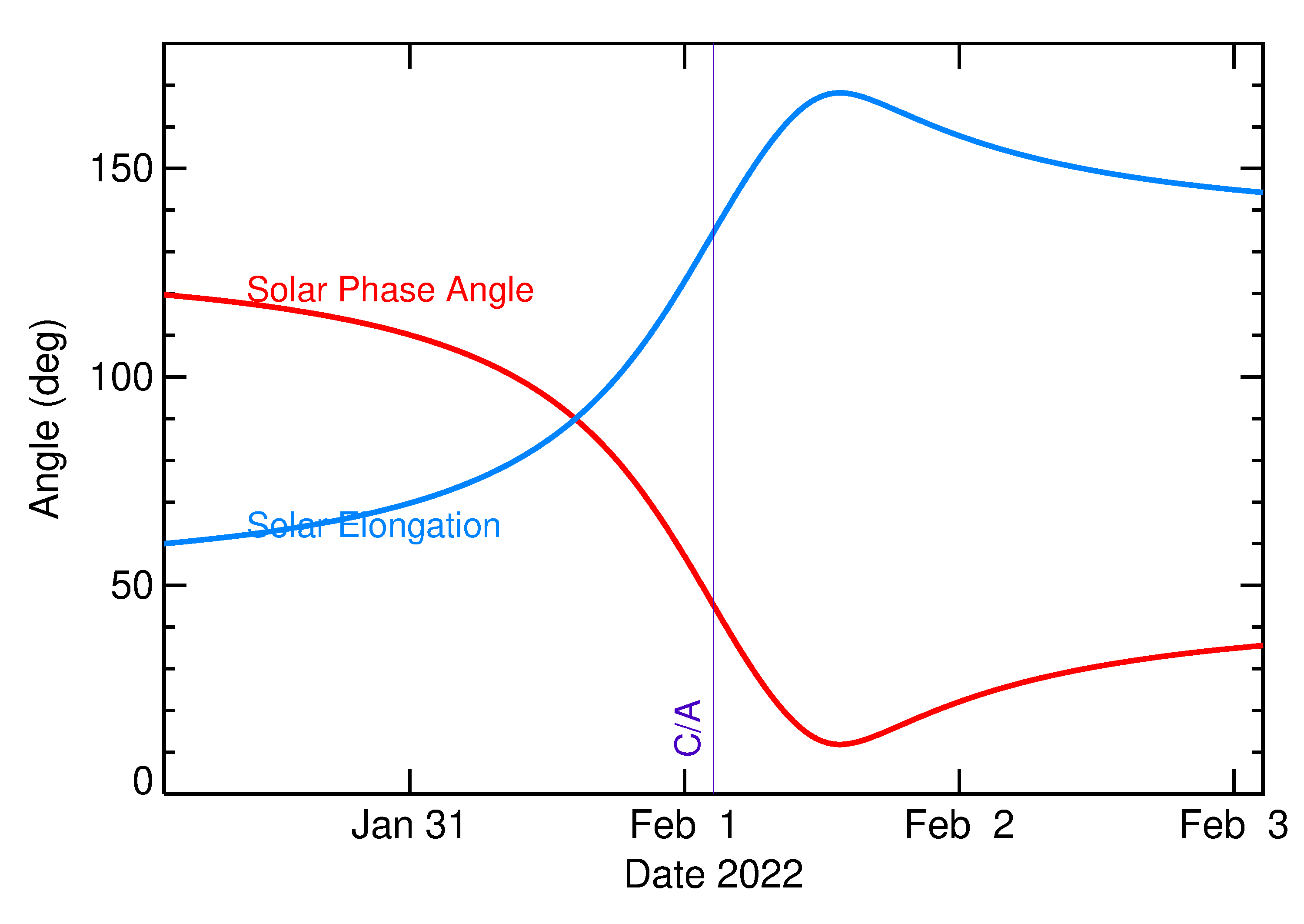 Solar Elongation and Solar Phase Angle of 2022 CE in the days around closest approach
