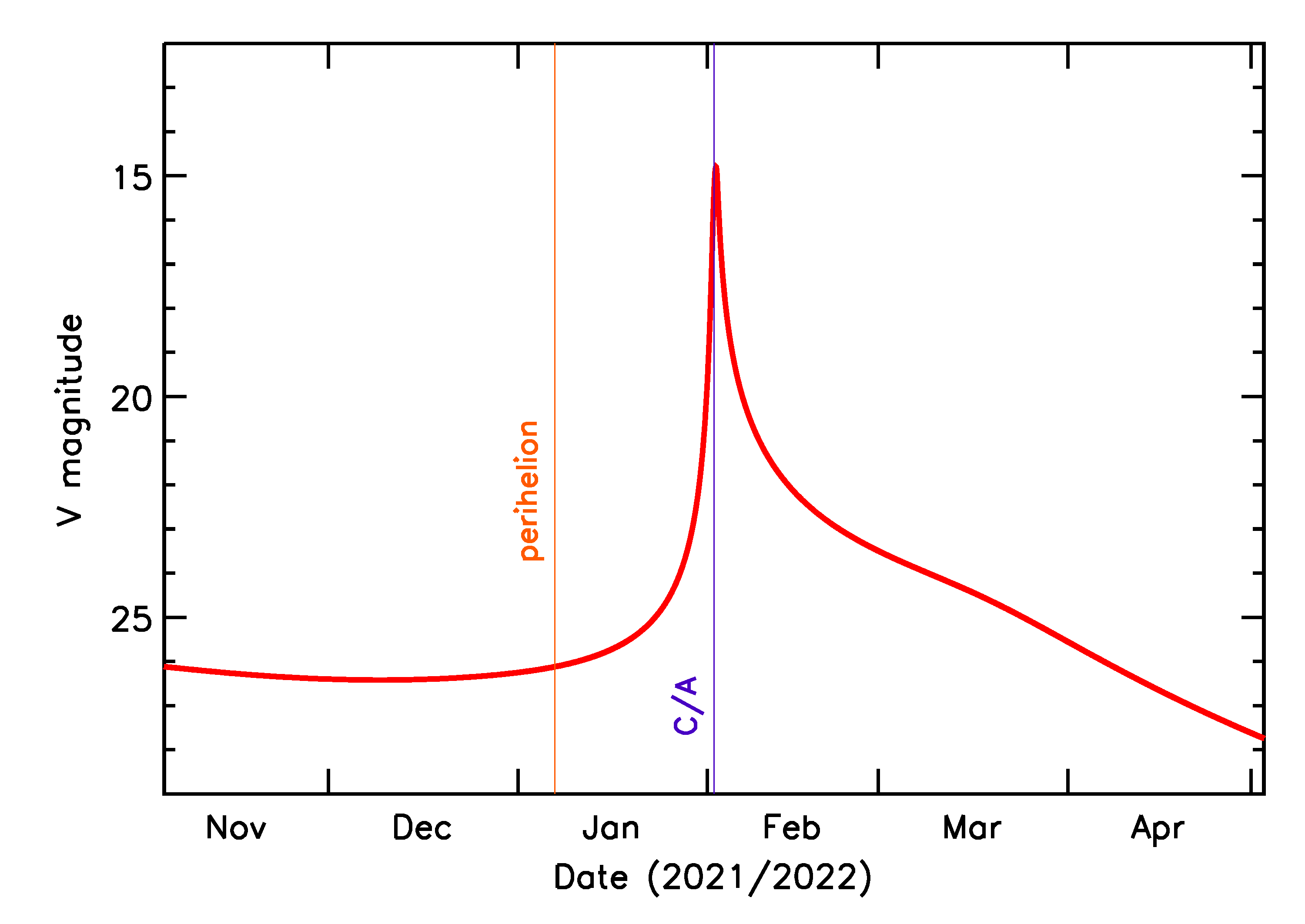 Predicted Brightness of 2022 CE in the months around closest approach