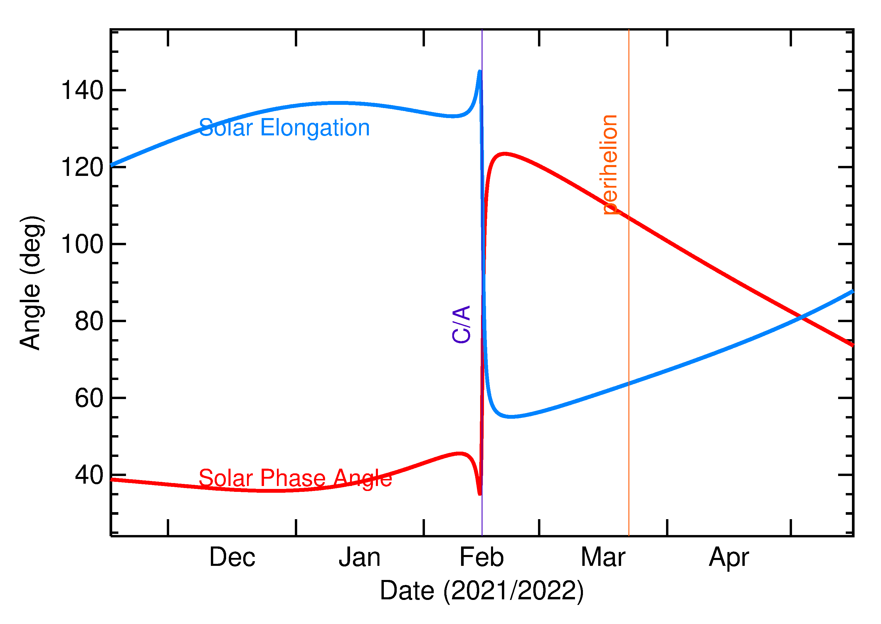 Solar Elongation and Solar Phase Angle of 2022 CF7 in the months around closest approach