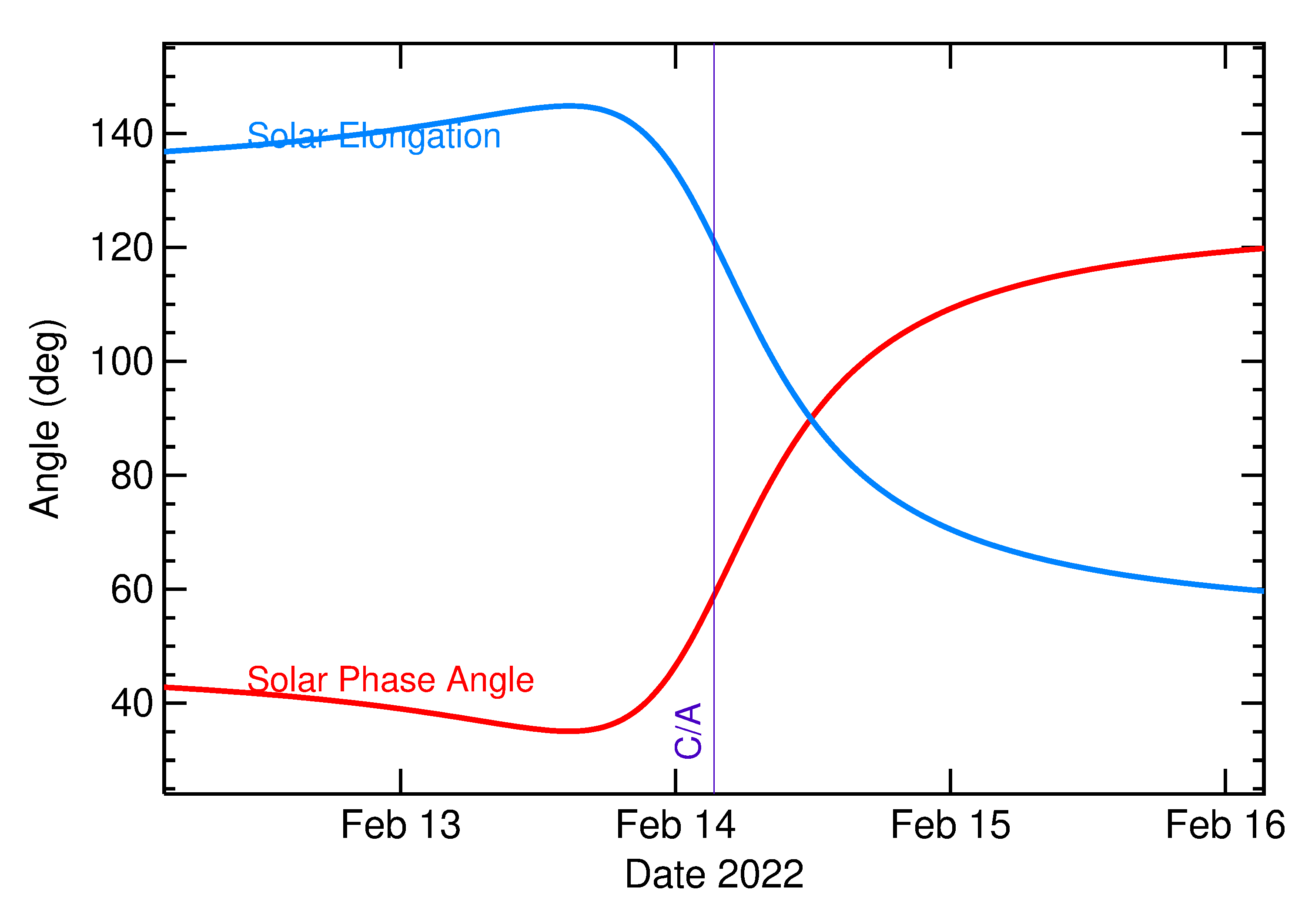 Solar Elongation and Solar Phase Angle of 2022 CF7 in the days around closest approach