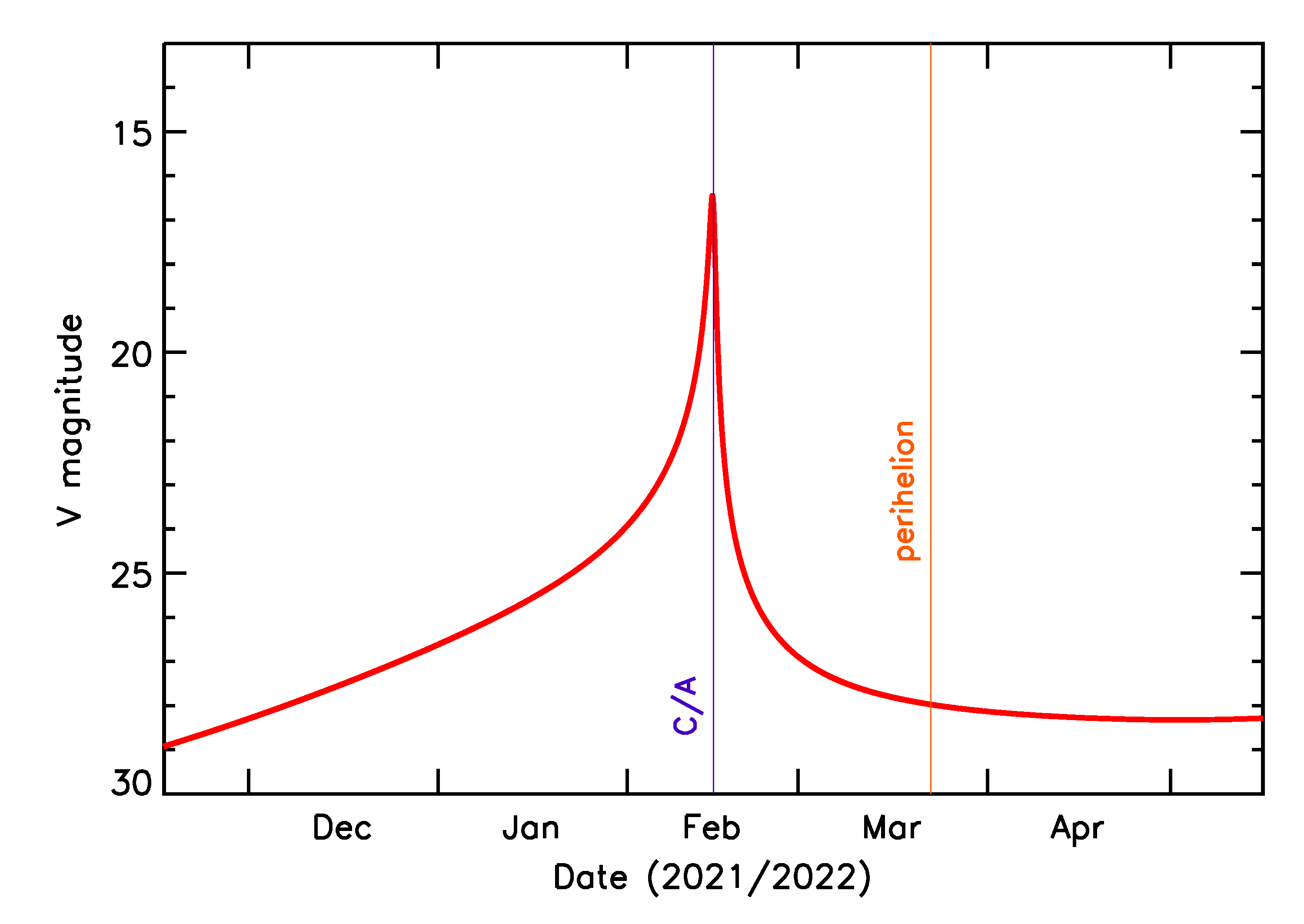 Predicted Brightness of 2022 CF7 in the months around closest approach