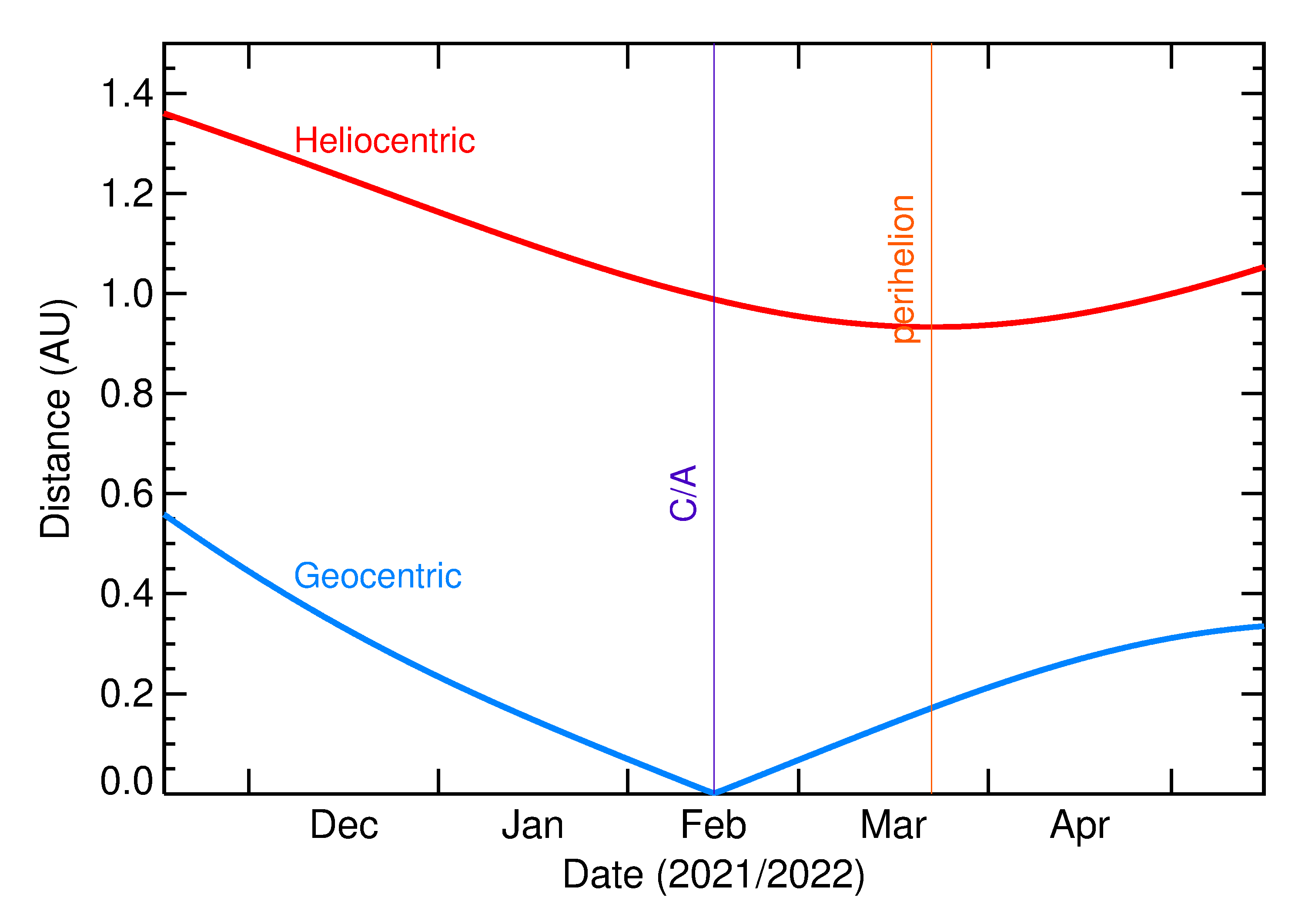 Heliocentric and Geocentric Distances of 2022 CF7 in the months around closest approach