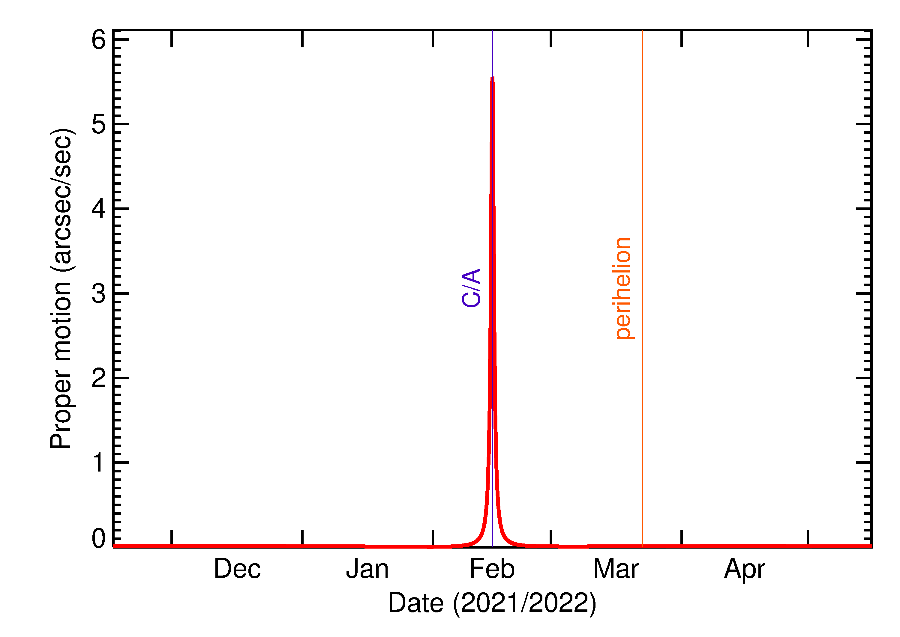Proper motion rate of 2022 CF7 in the months around closest approach