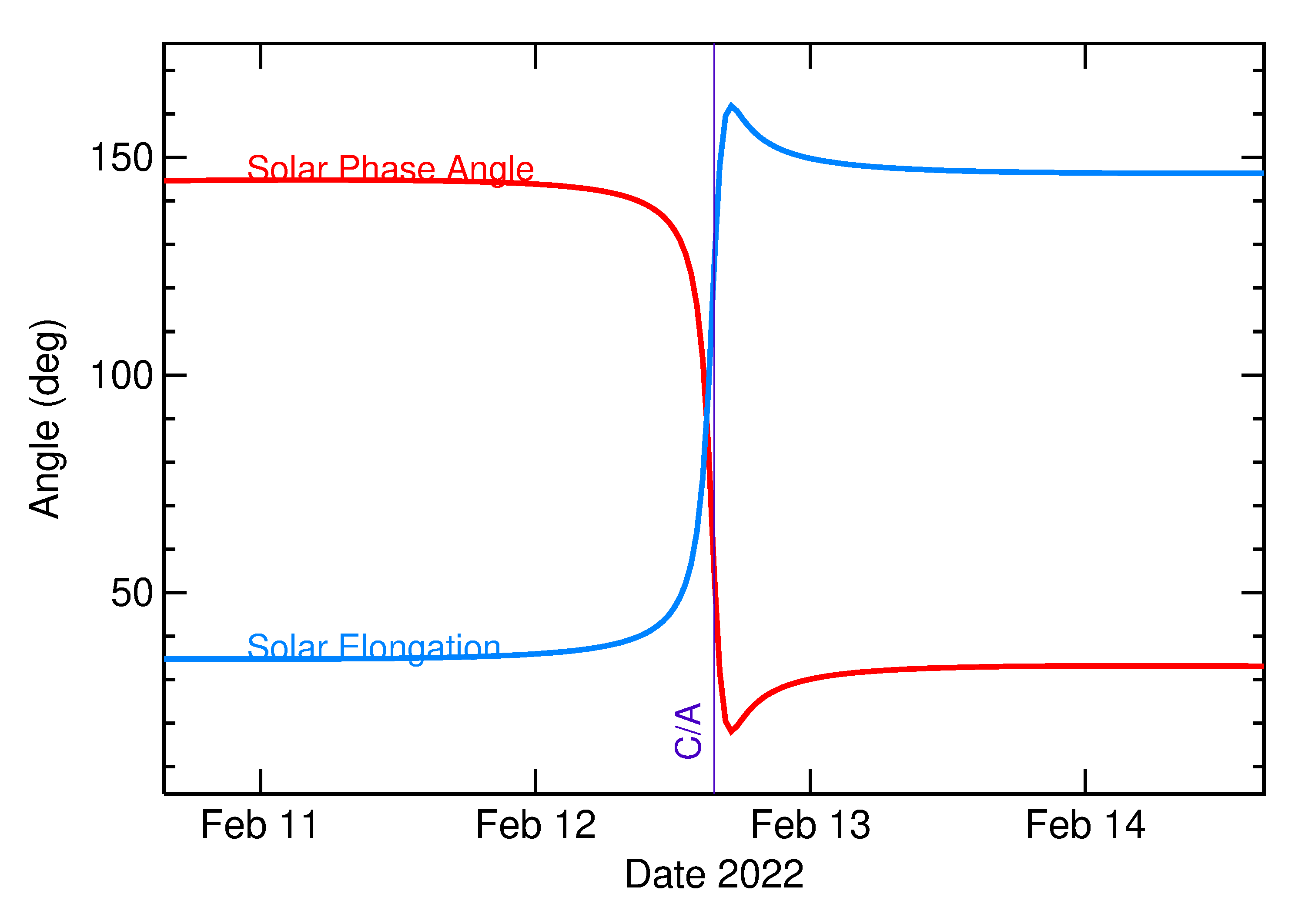 Solar Elongation and Solar Phase Angle of 2022 CG7 in the days around closest approach