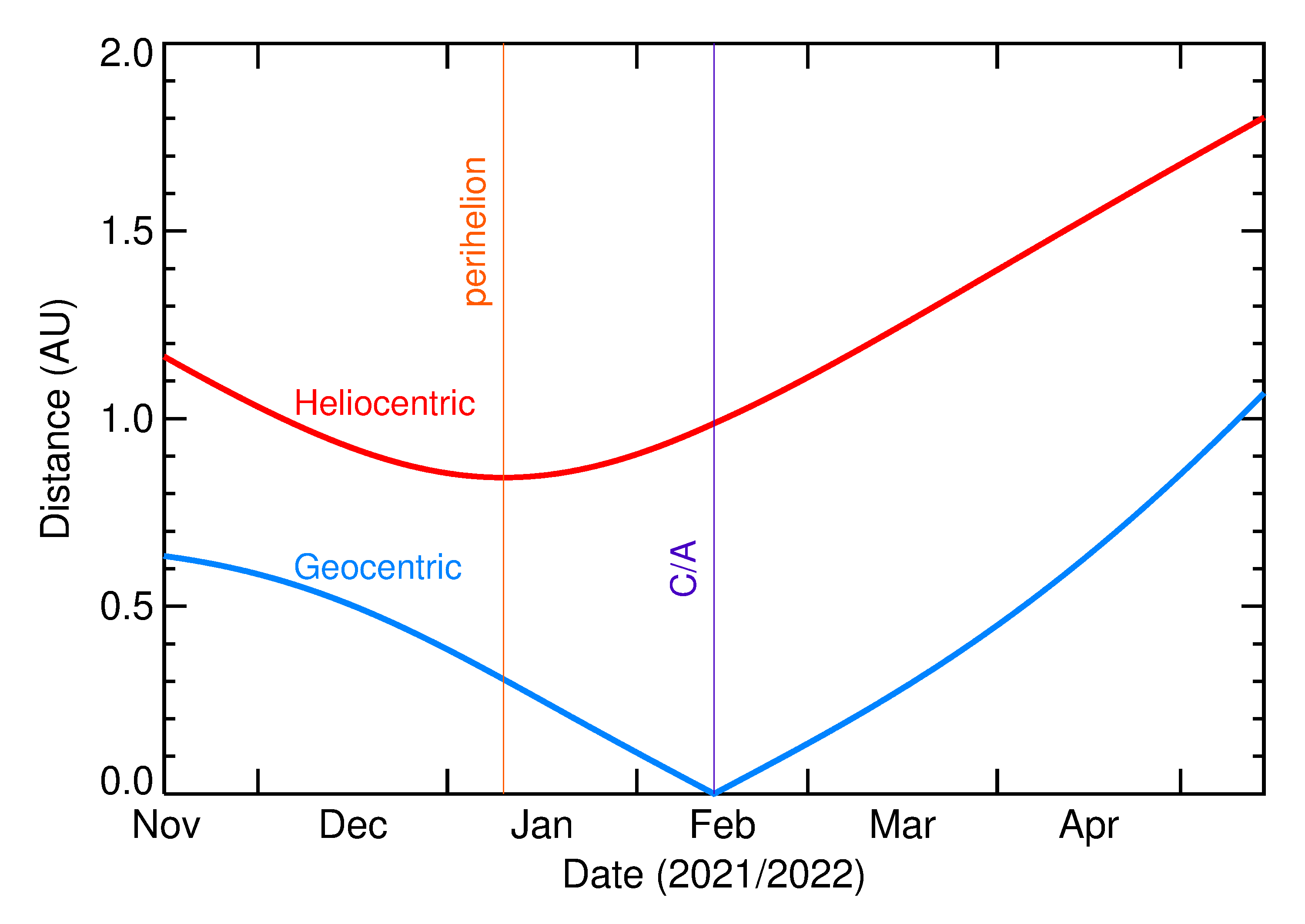 Heliocentric and Geocentric Distances of 2022 CG7 in the months around closest approach