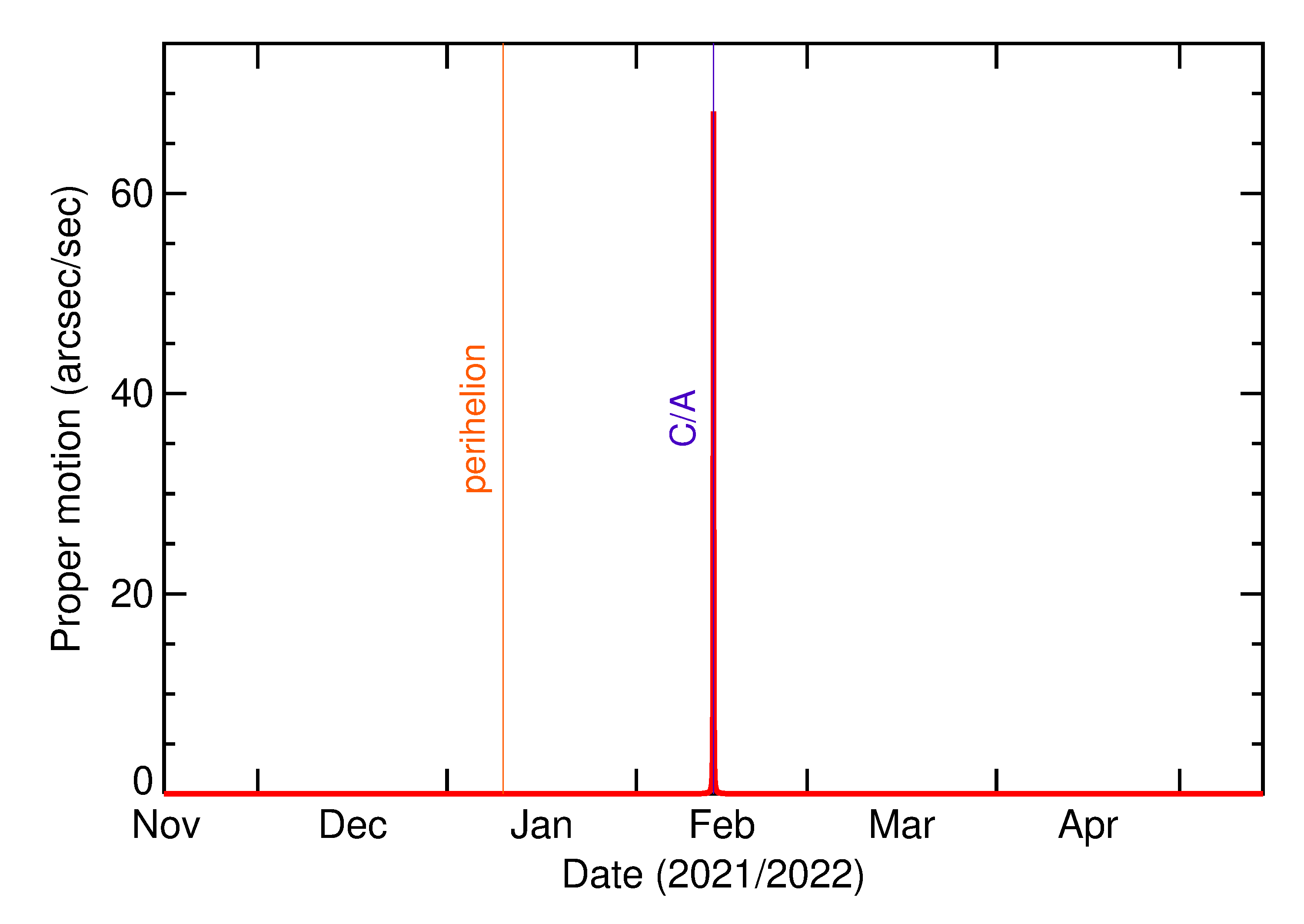 Proper motion rate of 2022 CG7 in the months around closest approach