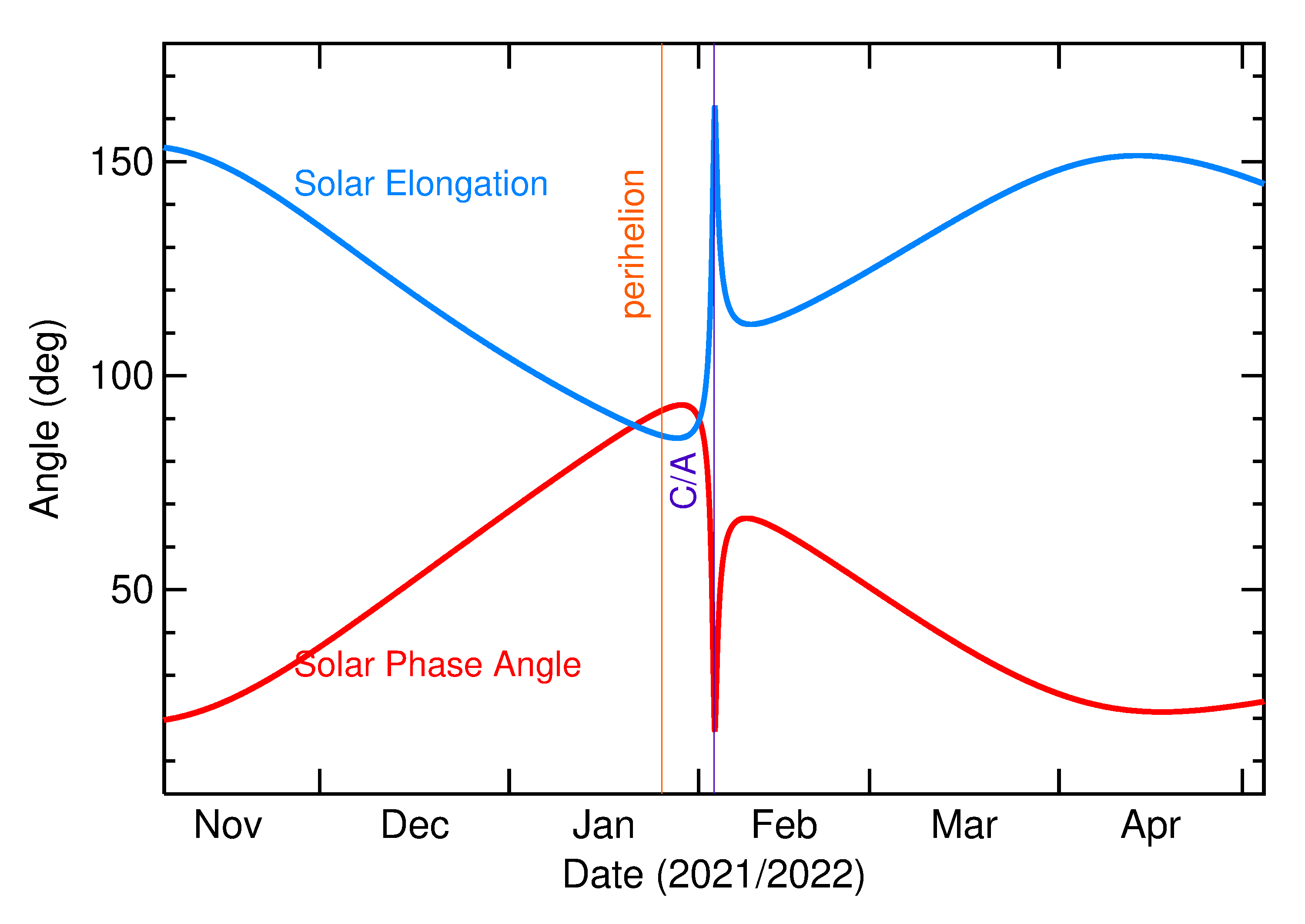Solar Elongation and Solar Phase Angle of 2022 CG in the months around closest approach