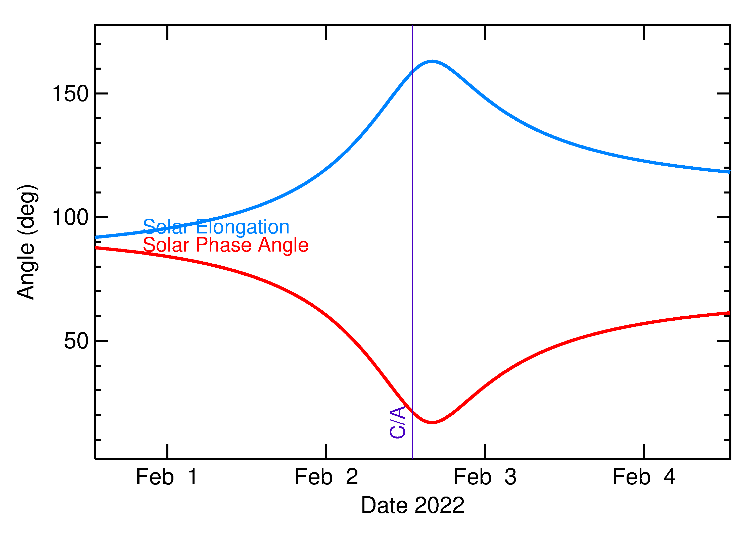 Solar Elongation and Solar Phase Angle of 2022 CG in the days around closest approach