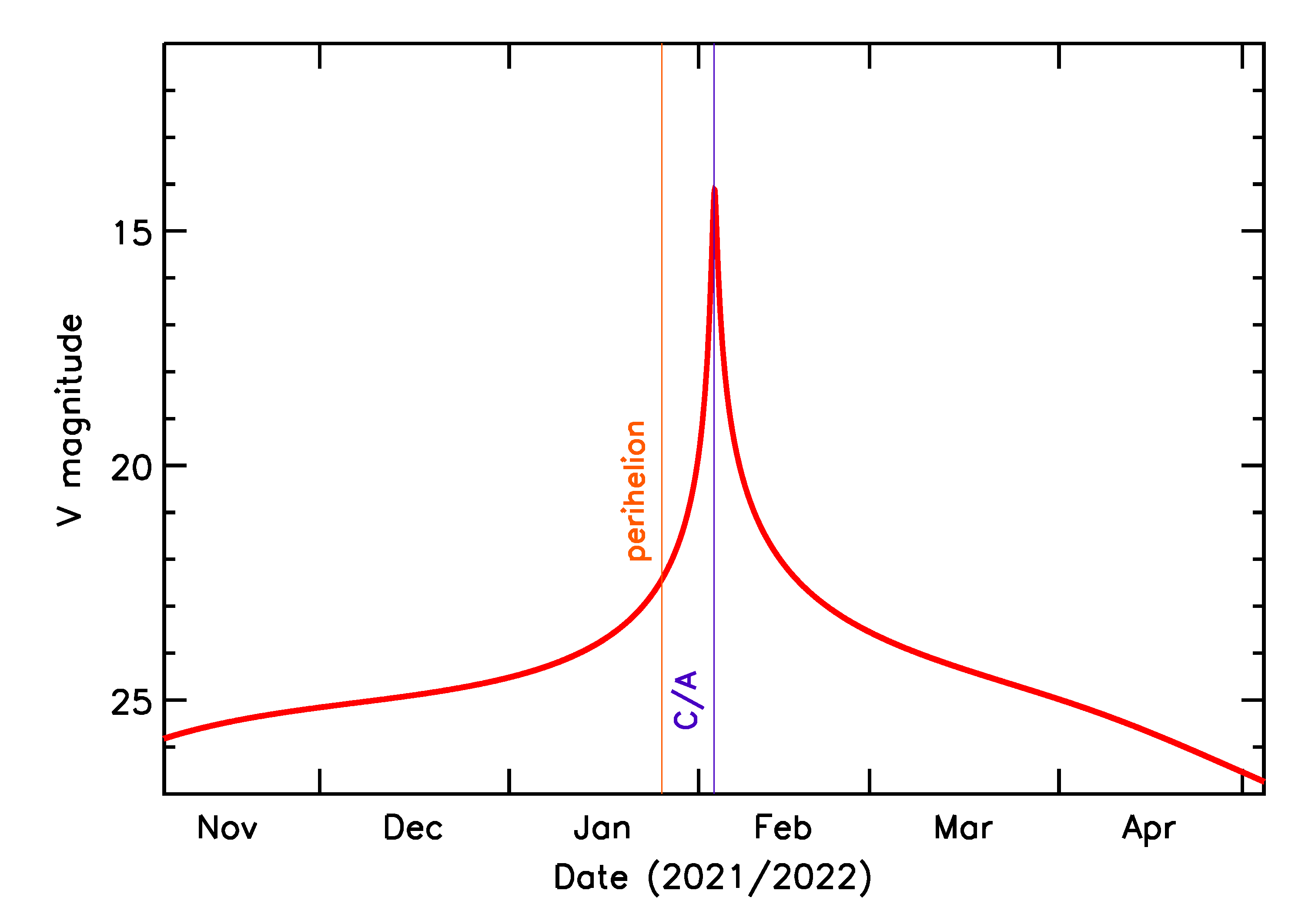 Predicted Brightness of 2022 CG in the months around closest approach