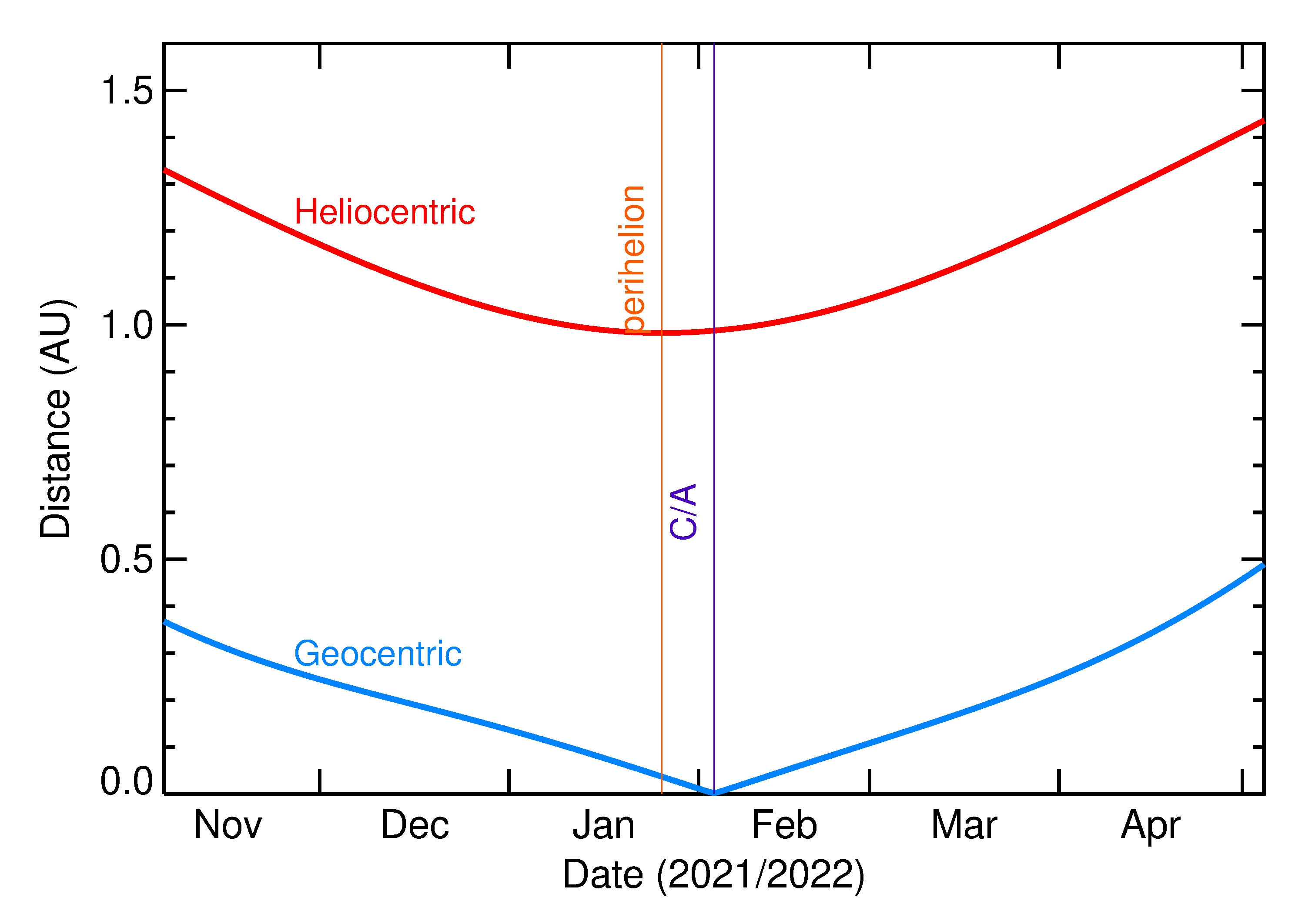Heliocentric and Geocentric Distances of 2022 CG in the months around closest approach