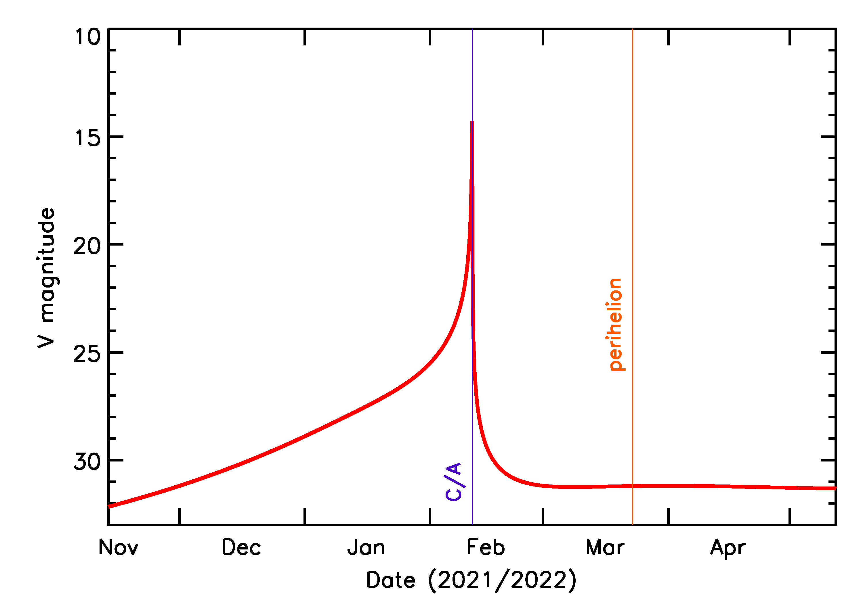 Predicted Brightness of 2022 CJ5 in the months around closest approach