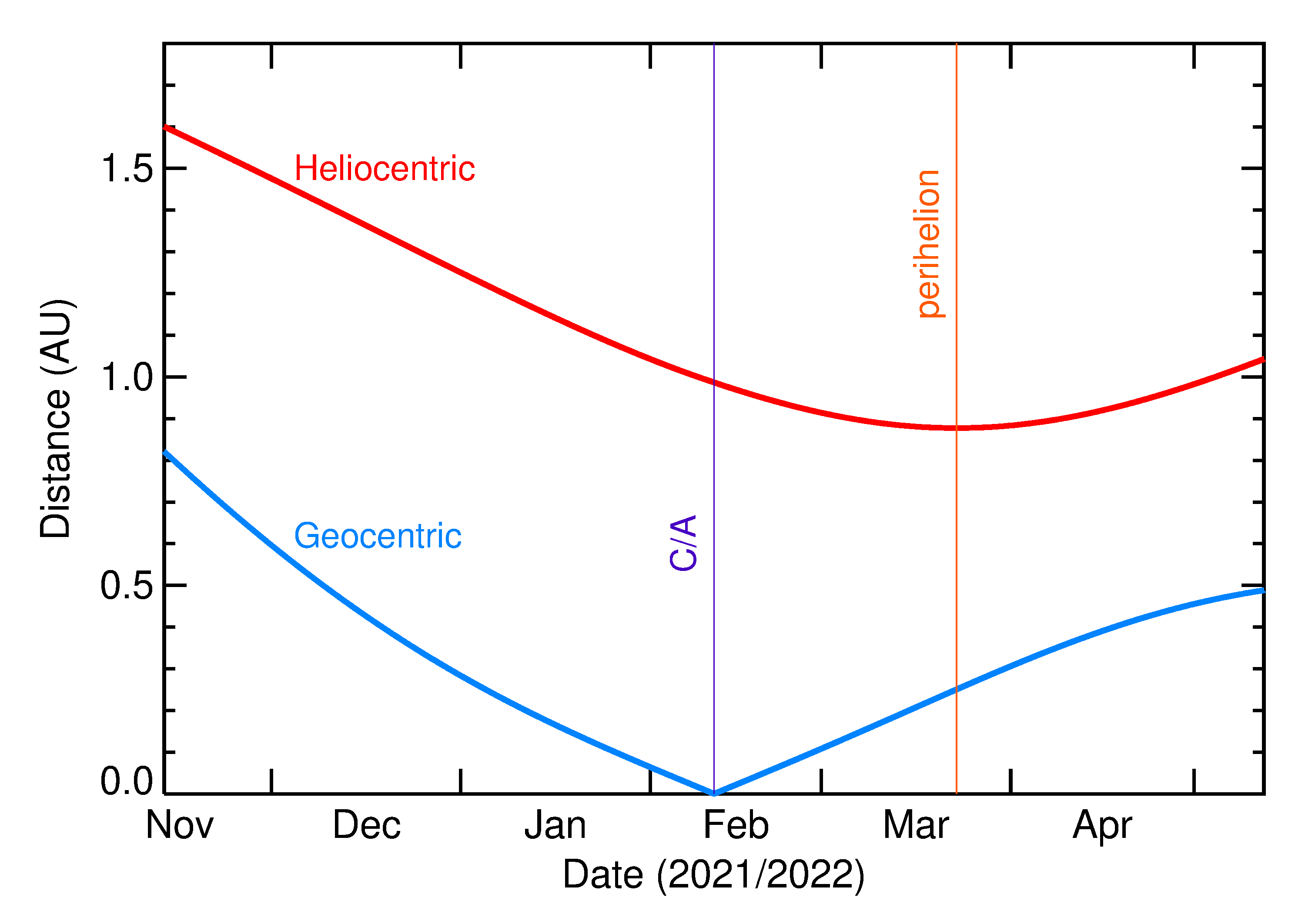 Heliocentric and Geocentric Distances of 2022 CJ5 in the months around closest approach