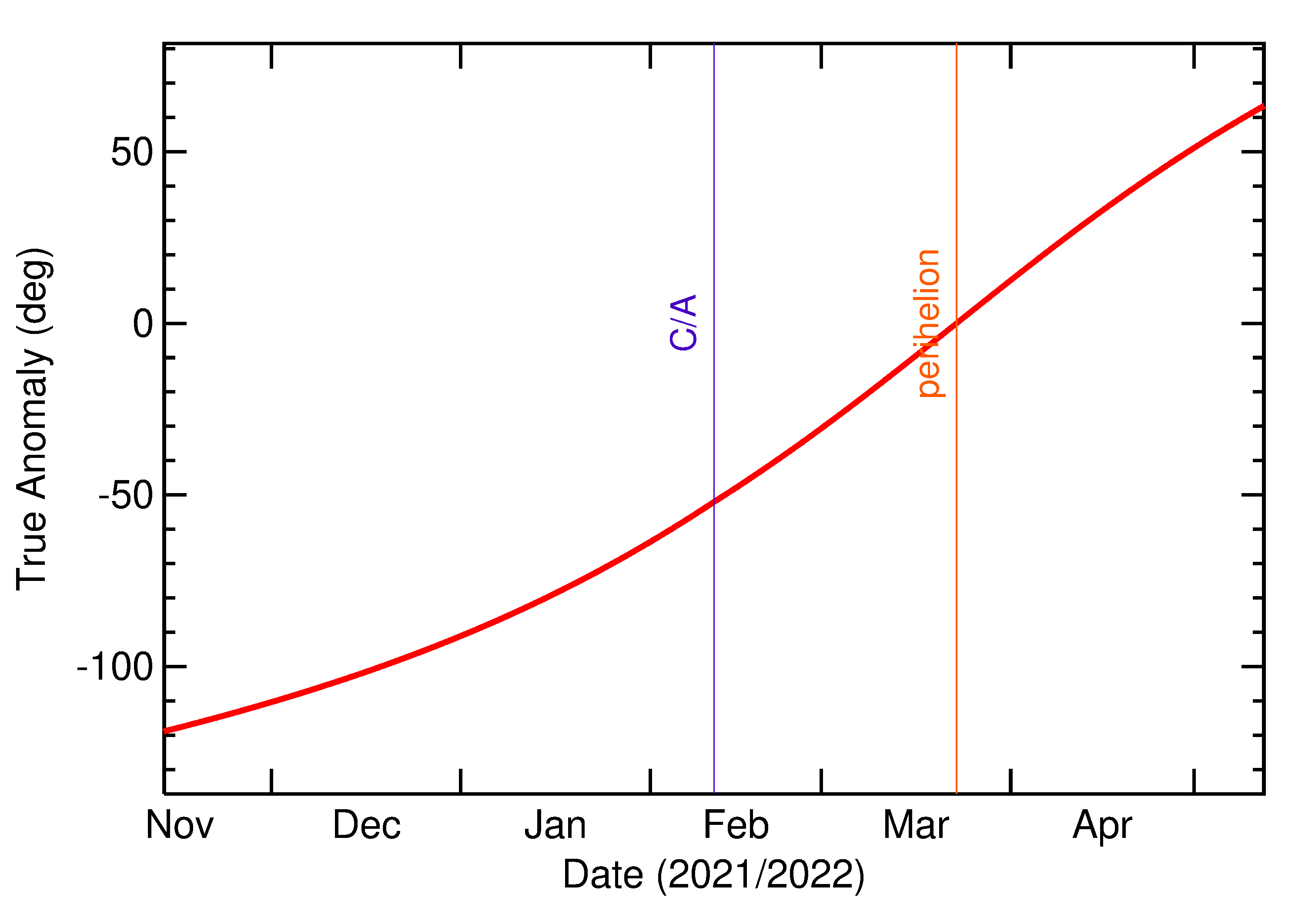 Orbital true anomaly of 2022 CJ5 in the months around closest approach