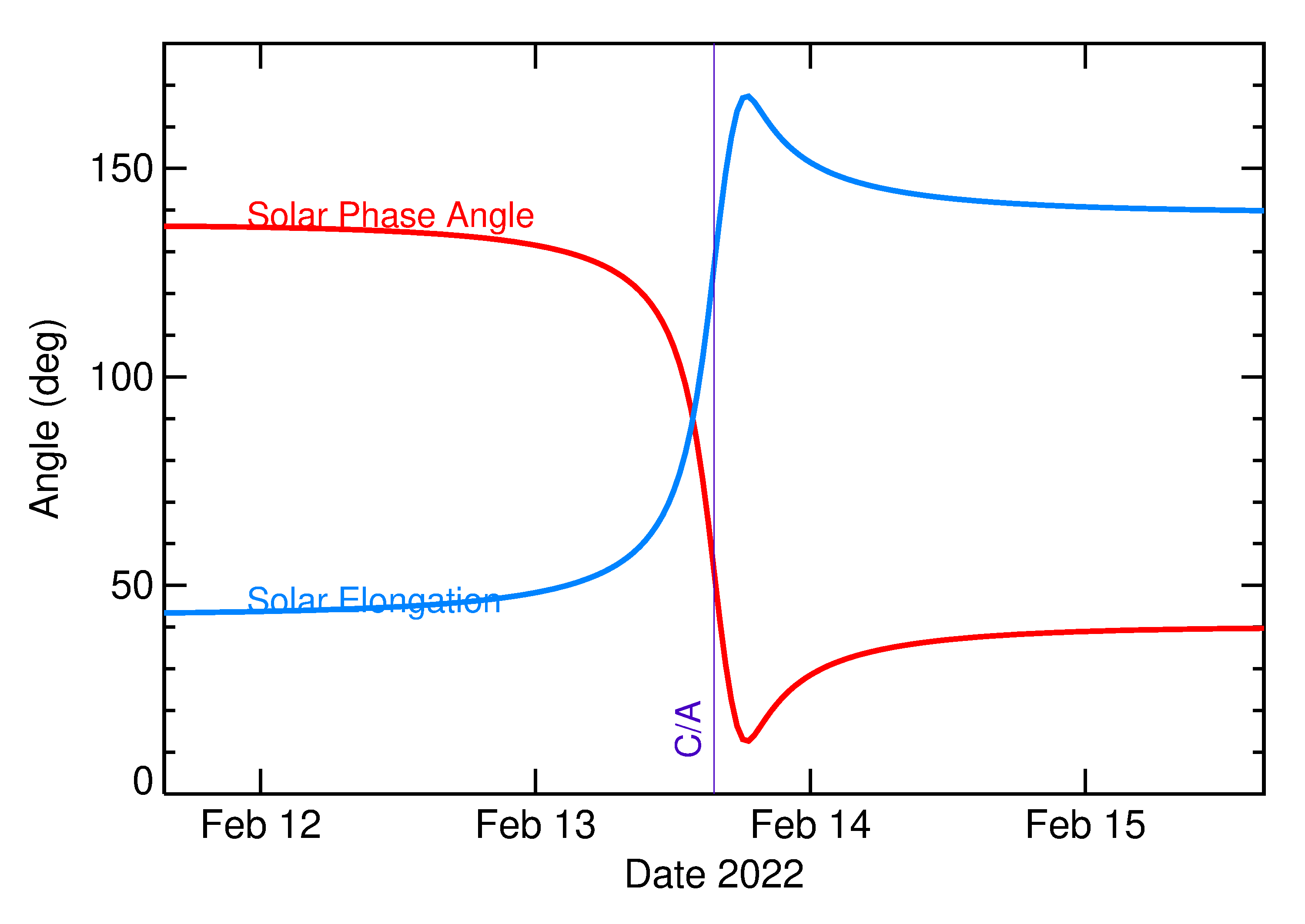 Solar Elongation and Solar Phase Angle of 2022 CL7 in the days around closest approach