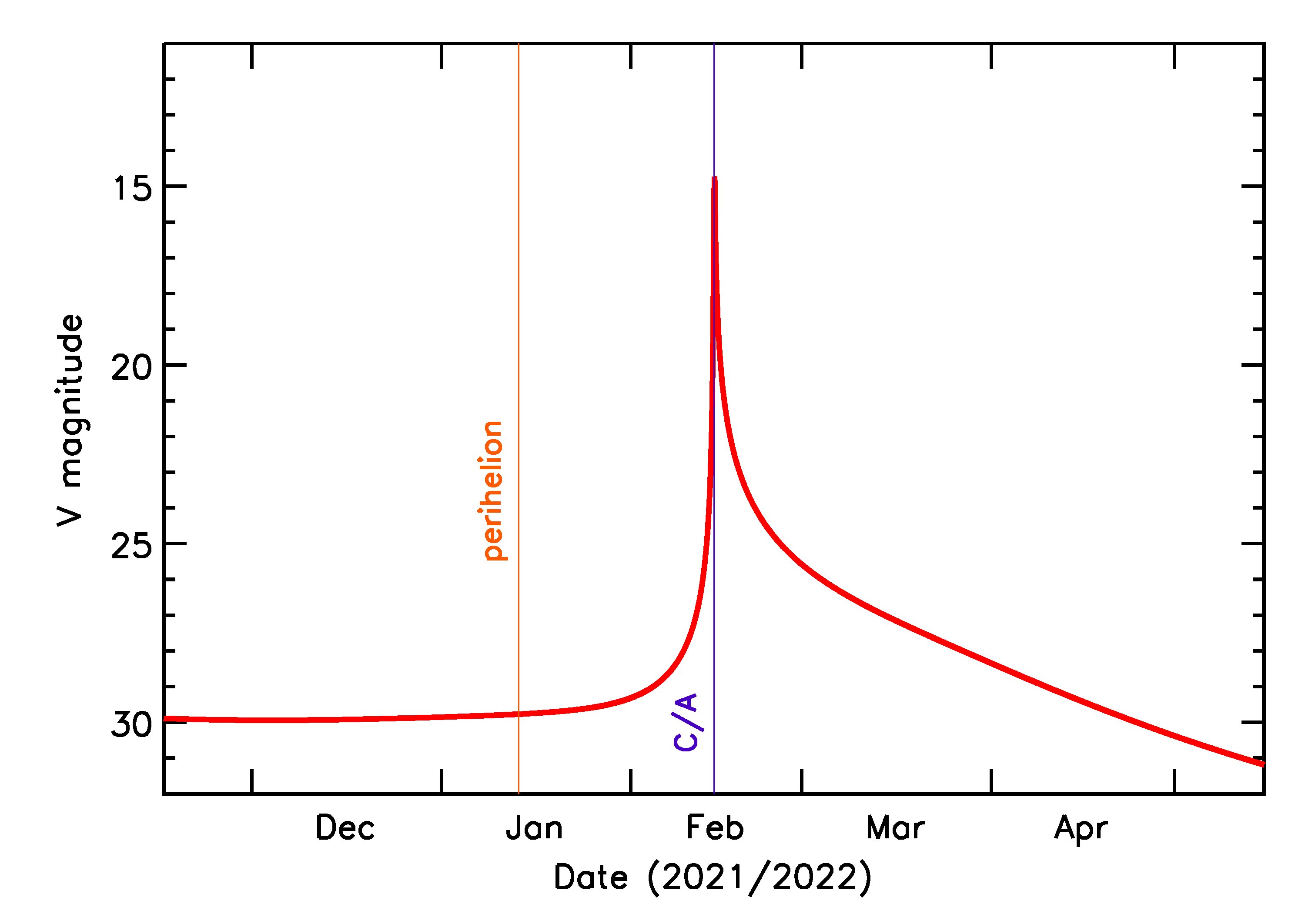 Predicted Brightness of 2022 CL7 in the months around closest approach