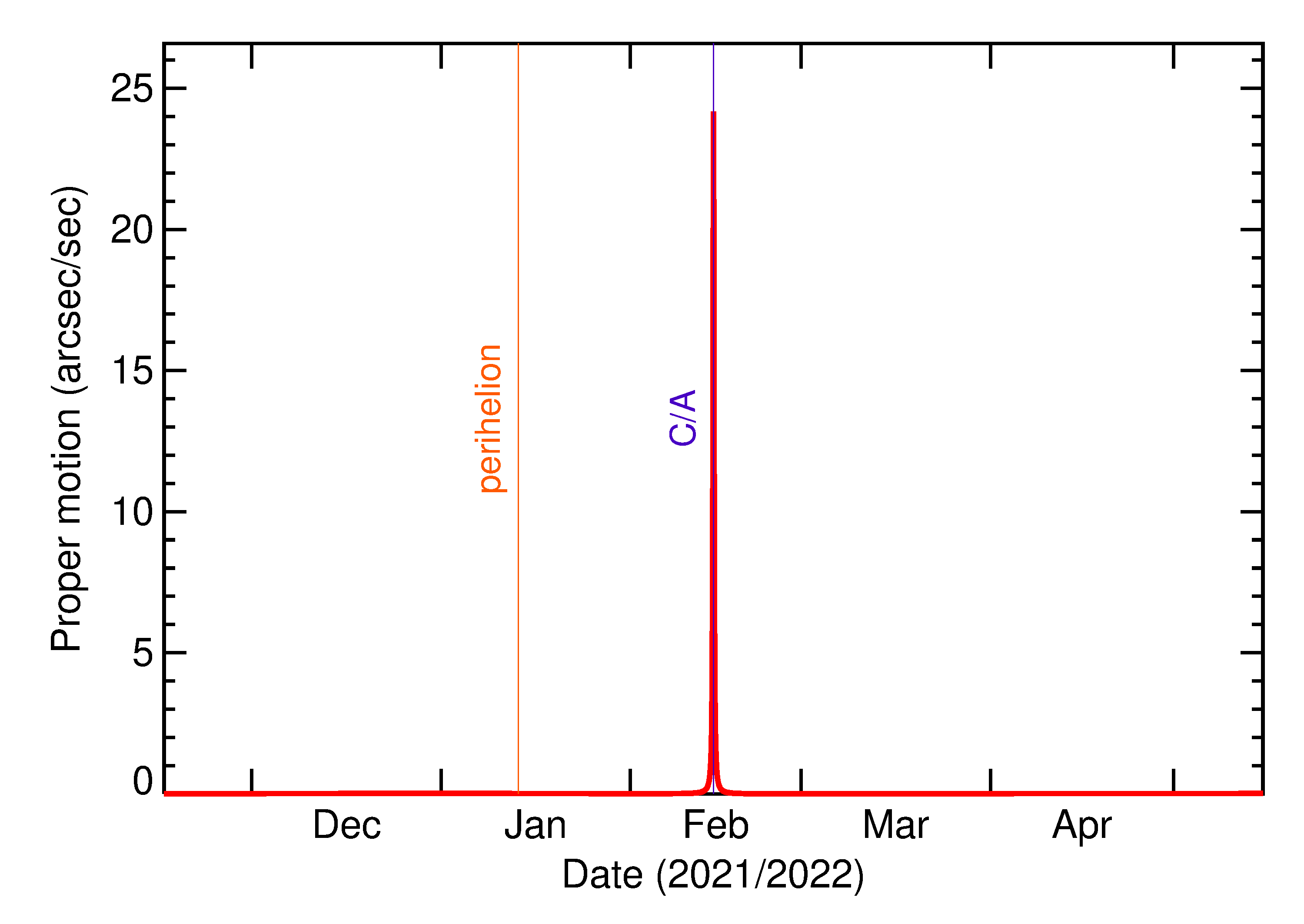 Proper motion rate of 2022 CL7 in the months around closest approach