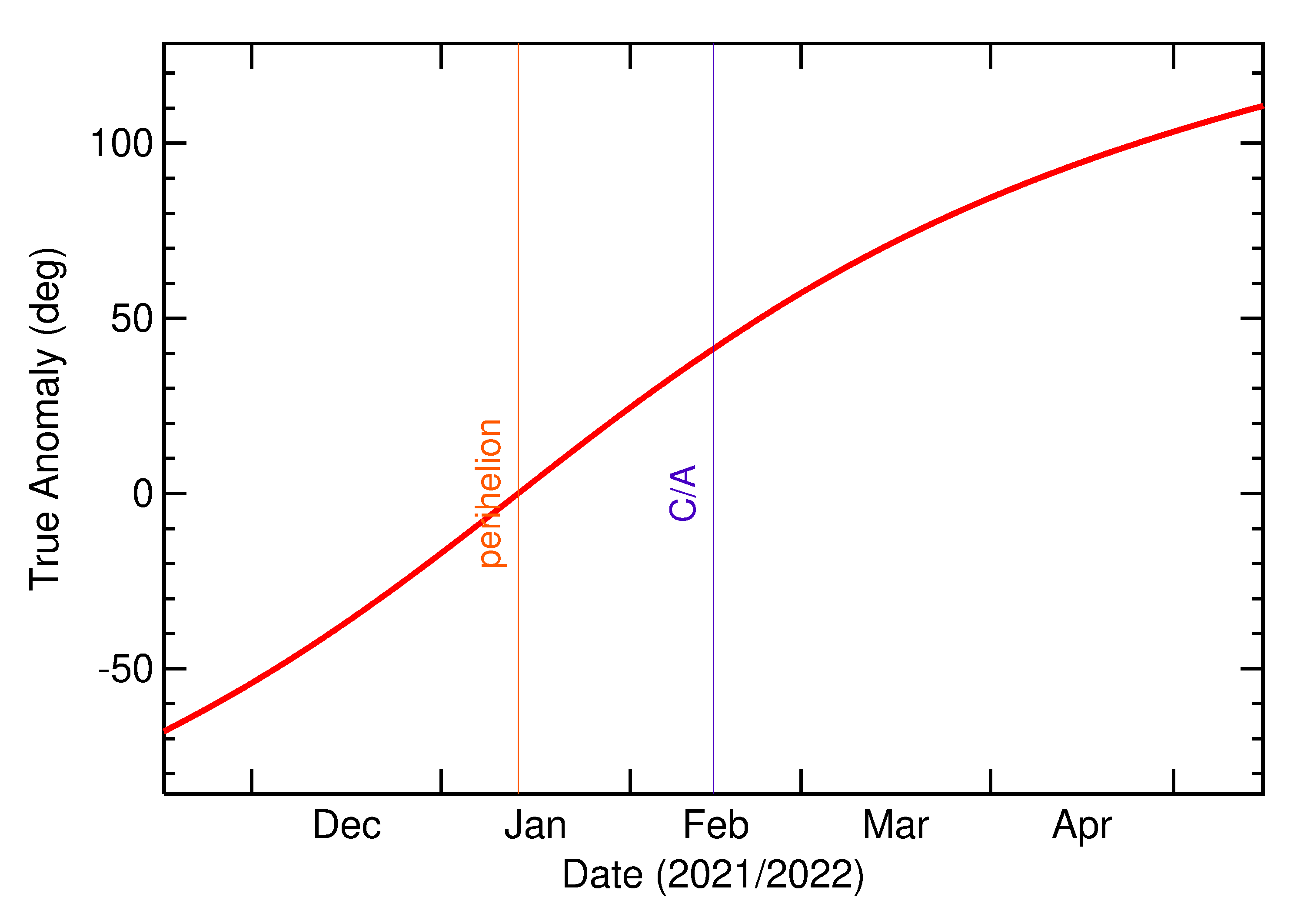 Orbital true anomaly of 2022 CL7 in the months around closest approach