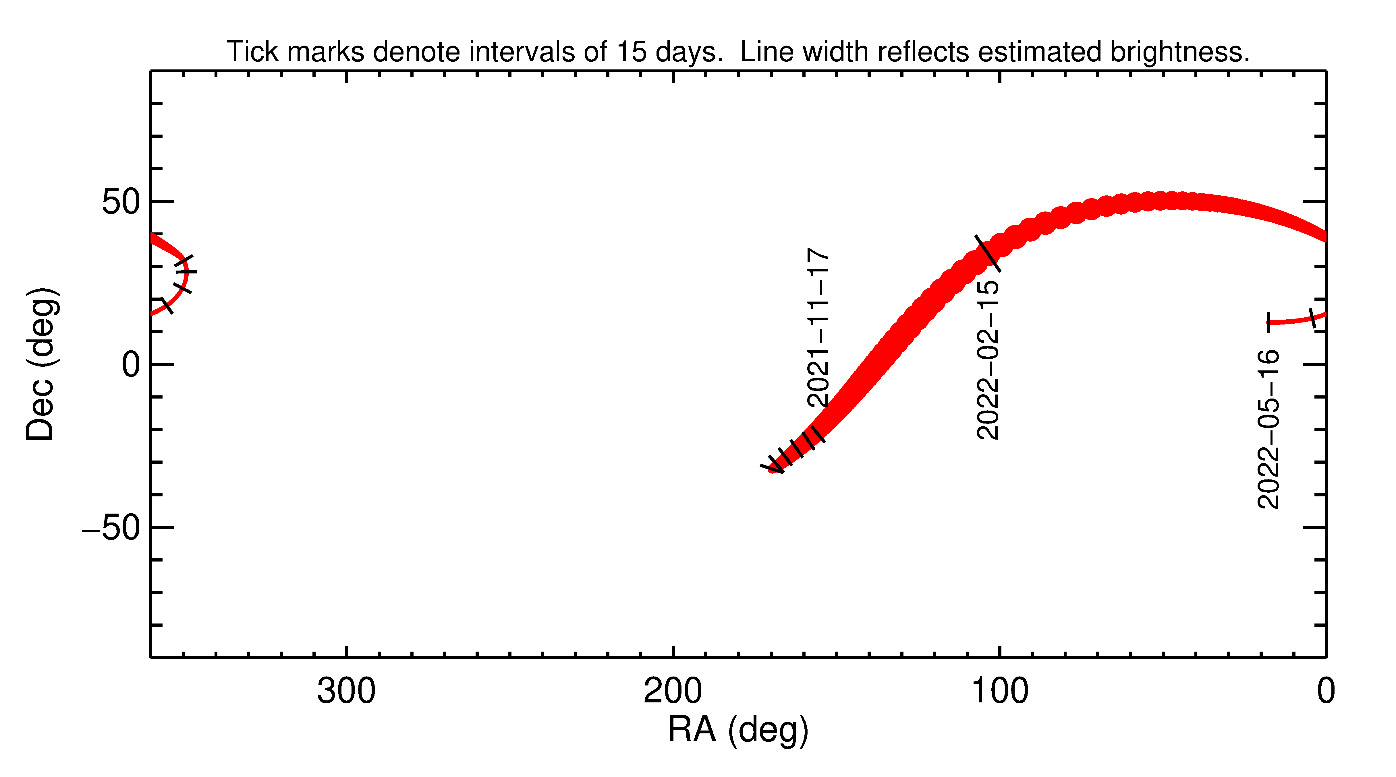 Right ascension and declination of 2022 CO6 in the months around closest approach