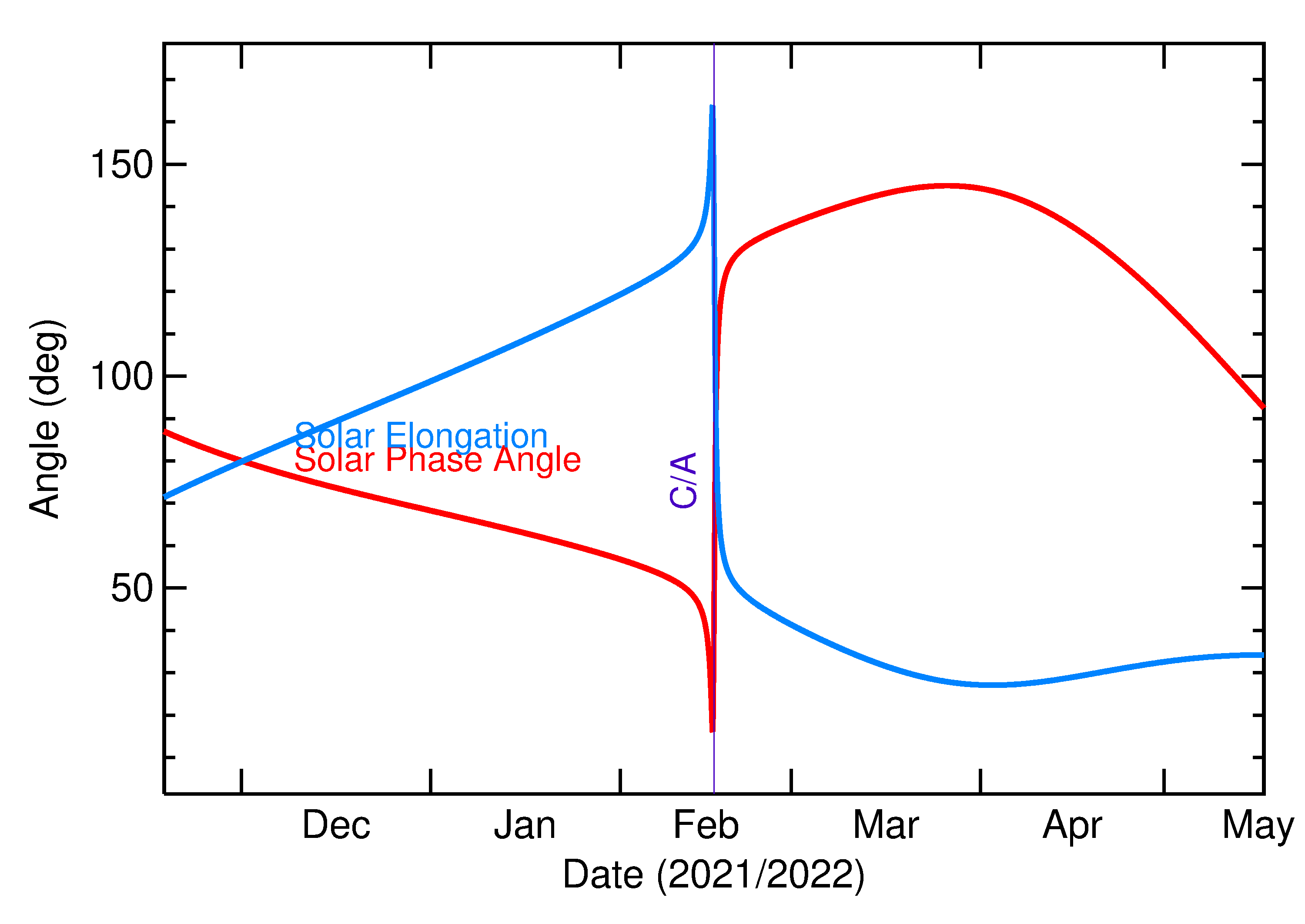 Solar Elongation and Solar Phase Angle of 2022 CO6 in the months around closest approach