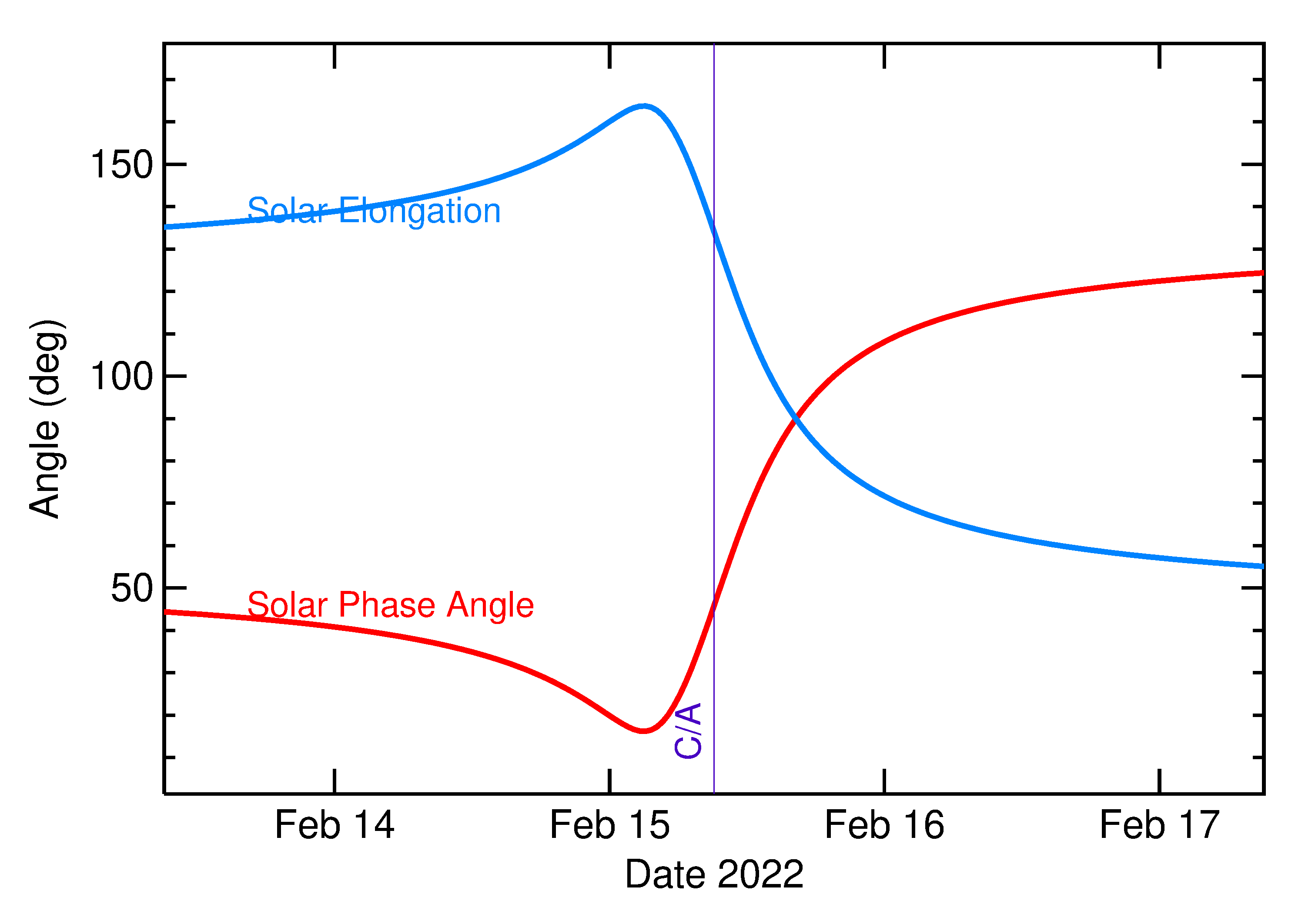 Solar Elongation and Solar Phase Angle of 2022 CO6 in the days around closest approach