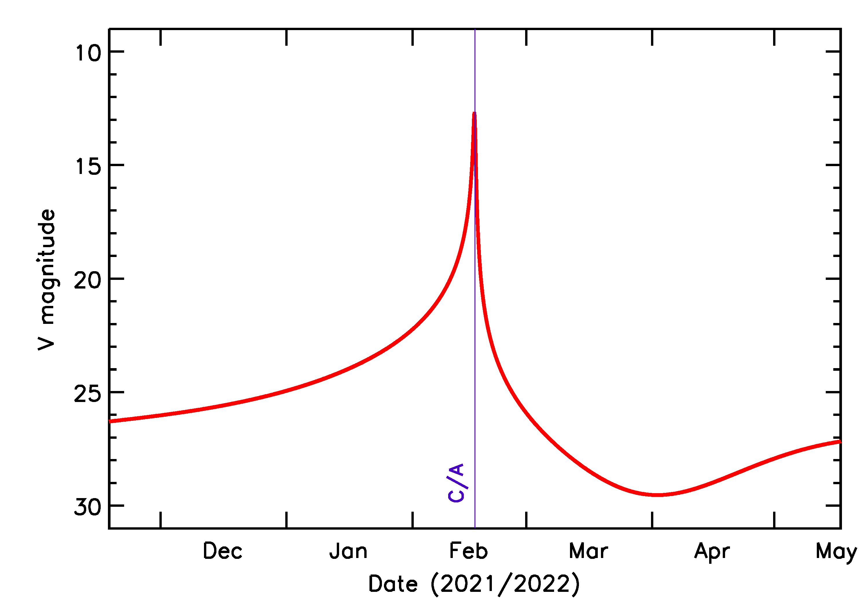 Predicted Brightness of 2022 CO6 in the months around closest approach