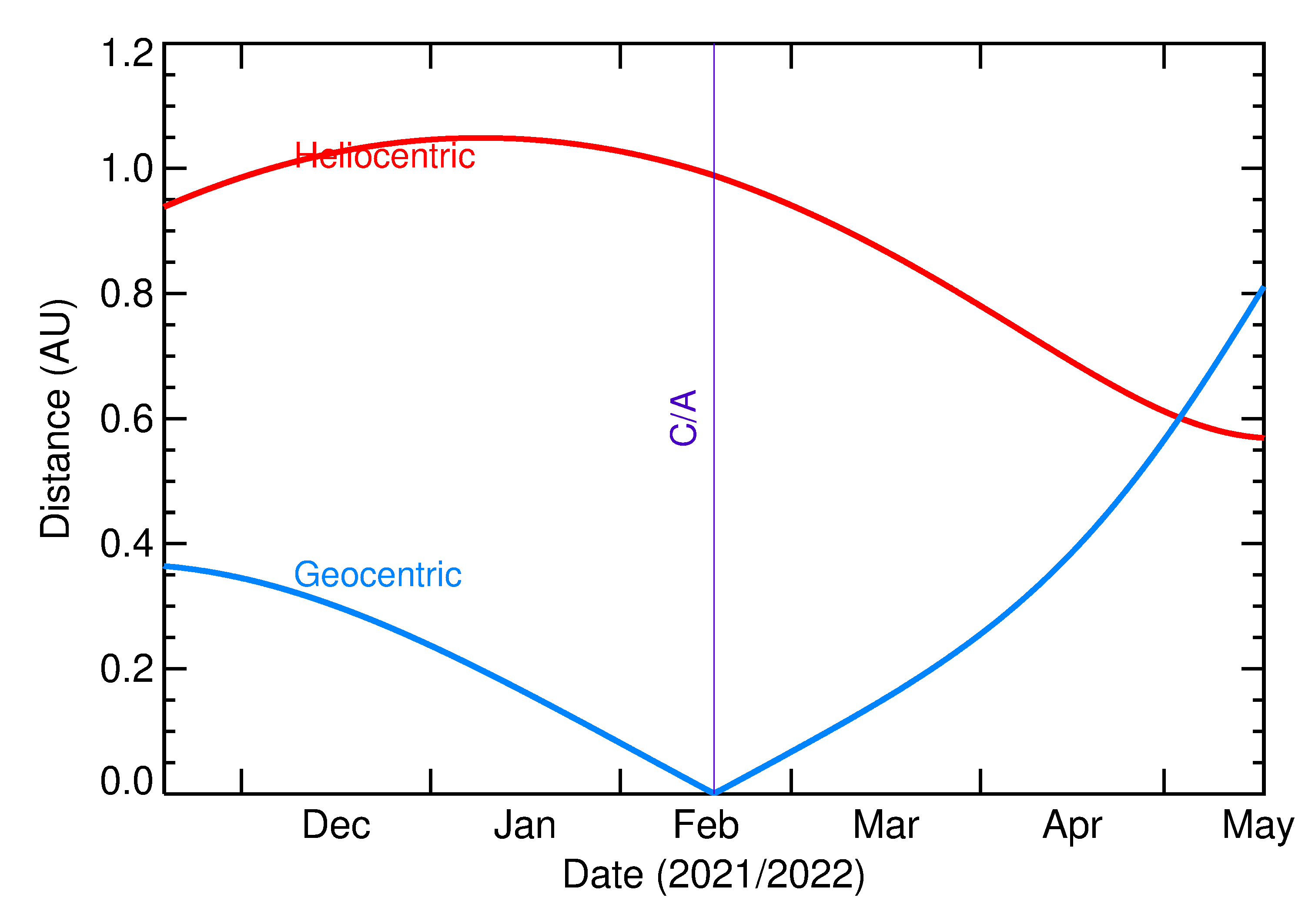 Heliocentric and Geocentric Distances of 2022 CO6 in the months around closest approach