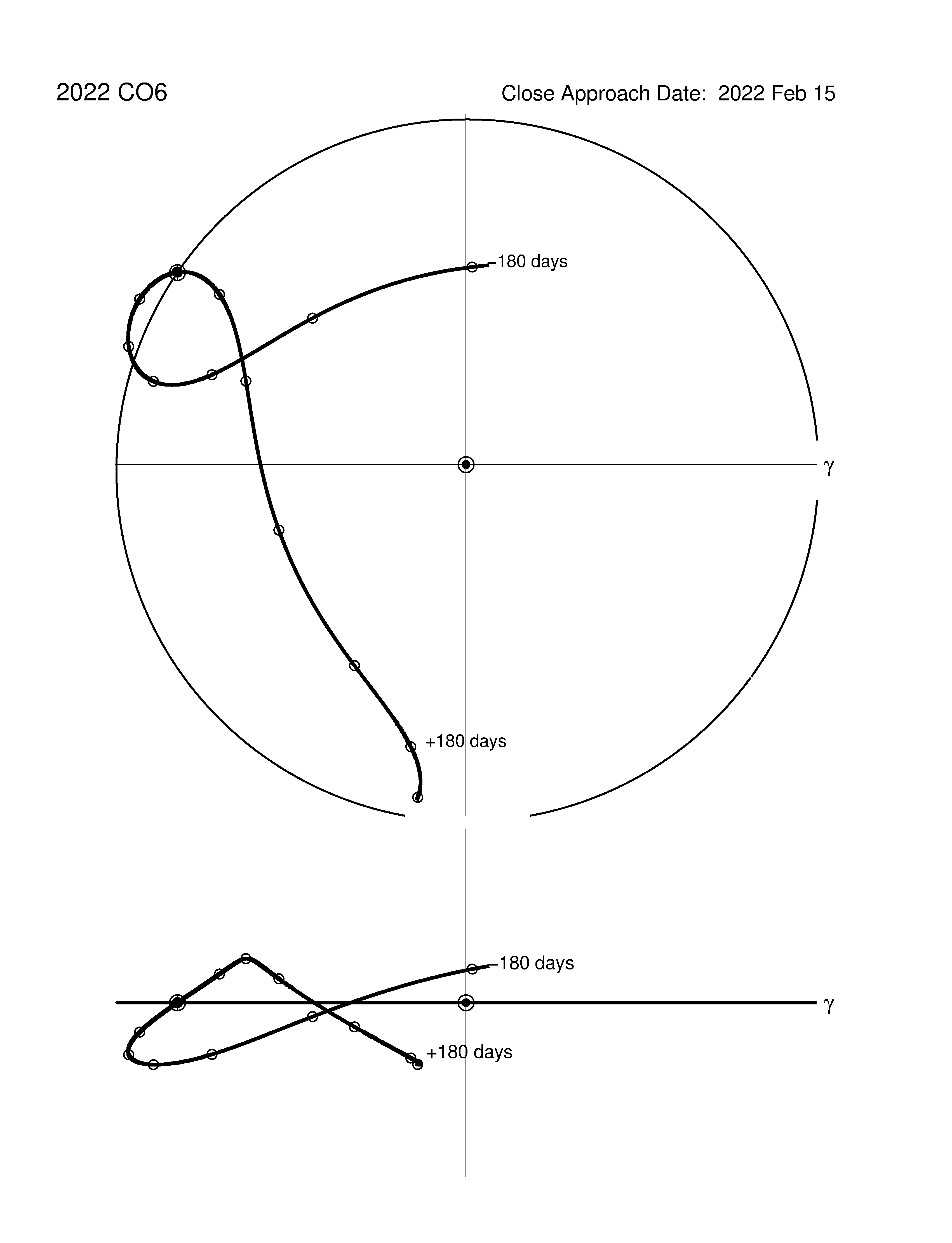 co-rotating orbit plot