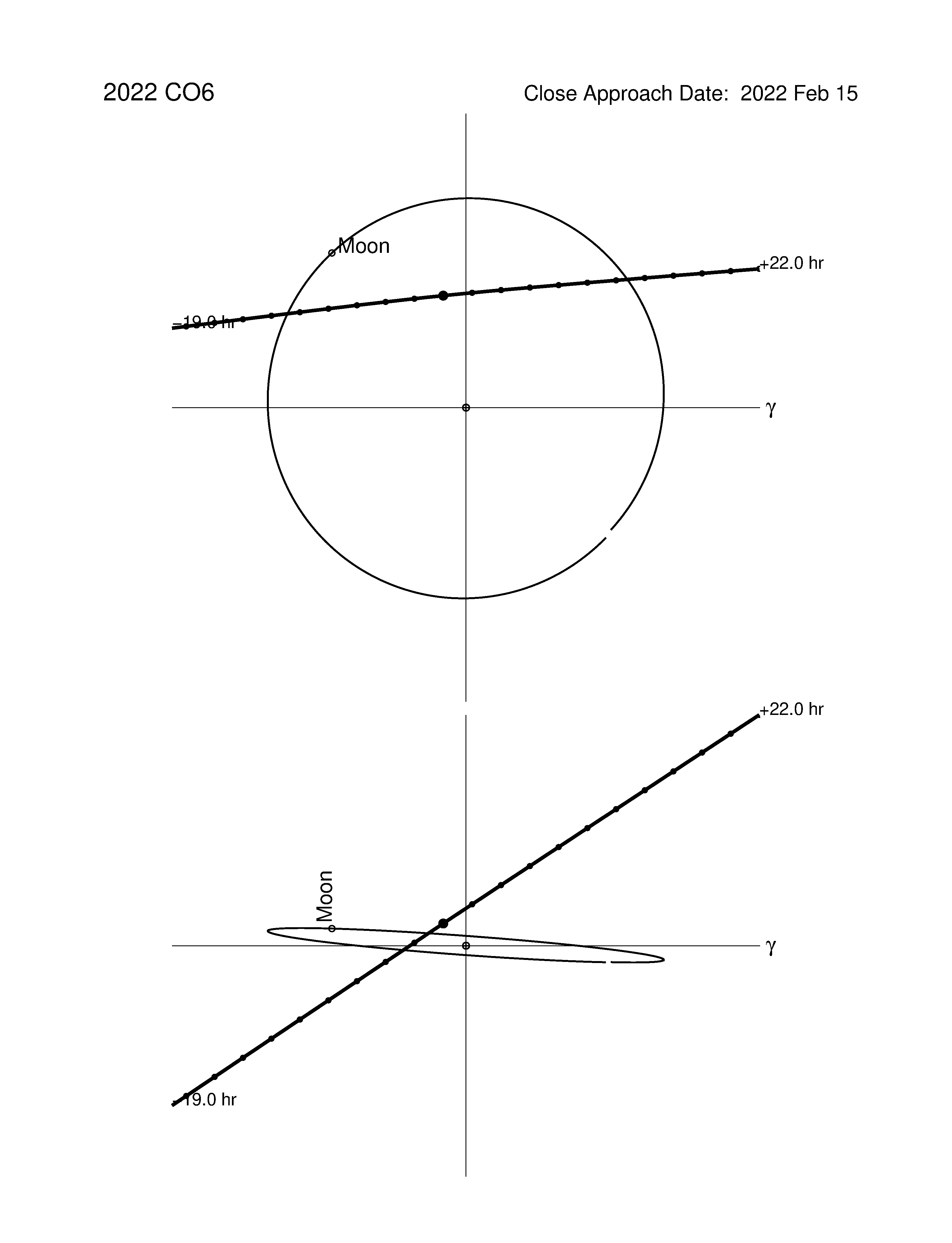 Near-Earth trajectory of 2022 CO6