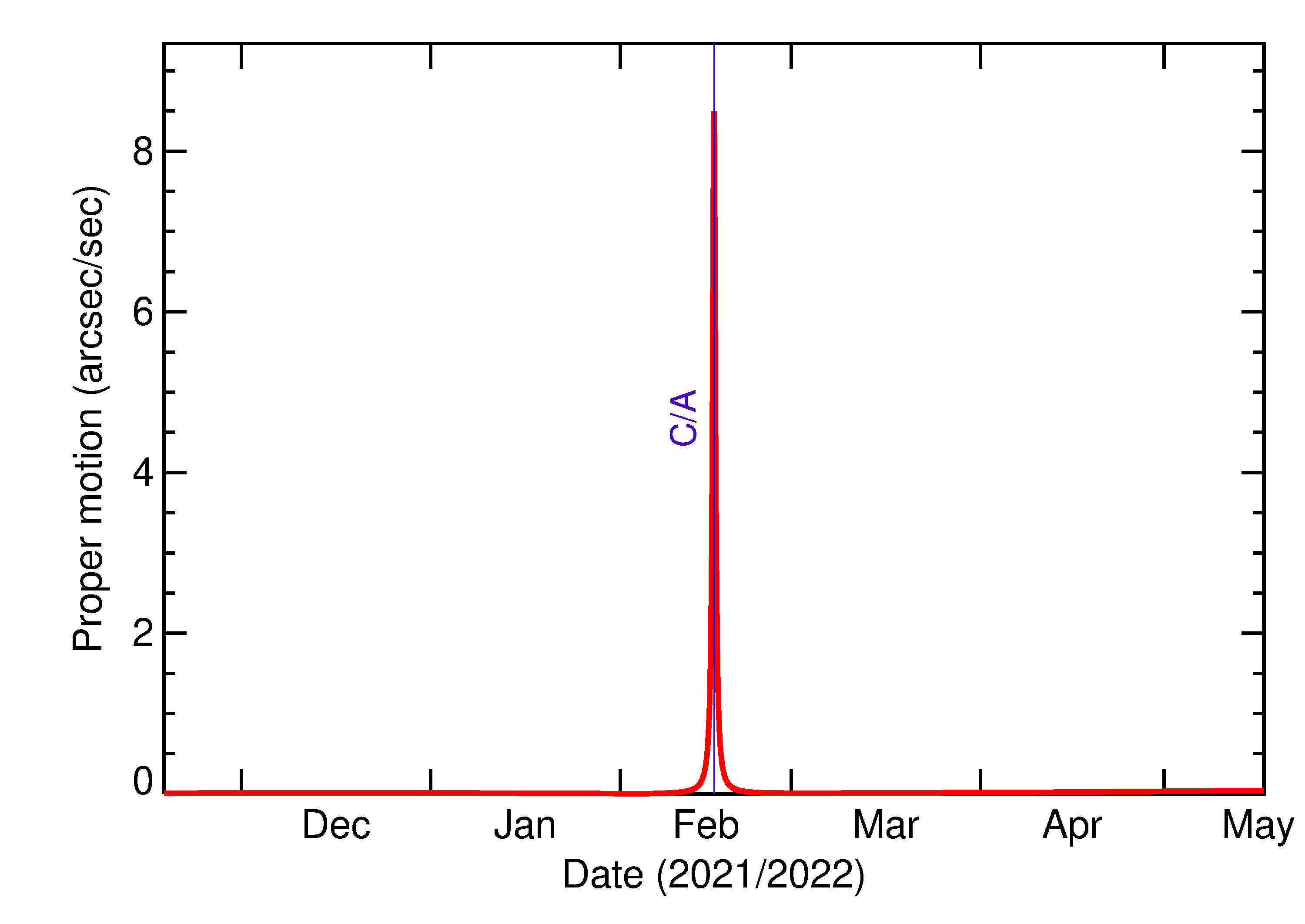 Proper motion rate of 2022 CO6 in the months around closest approach