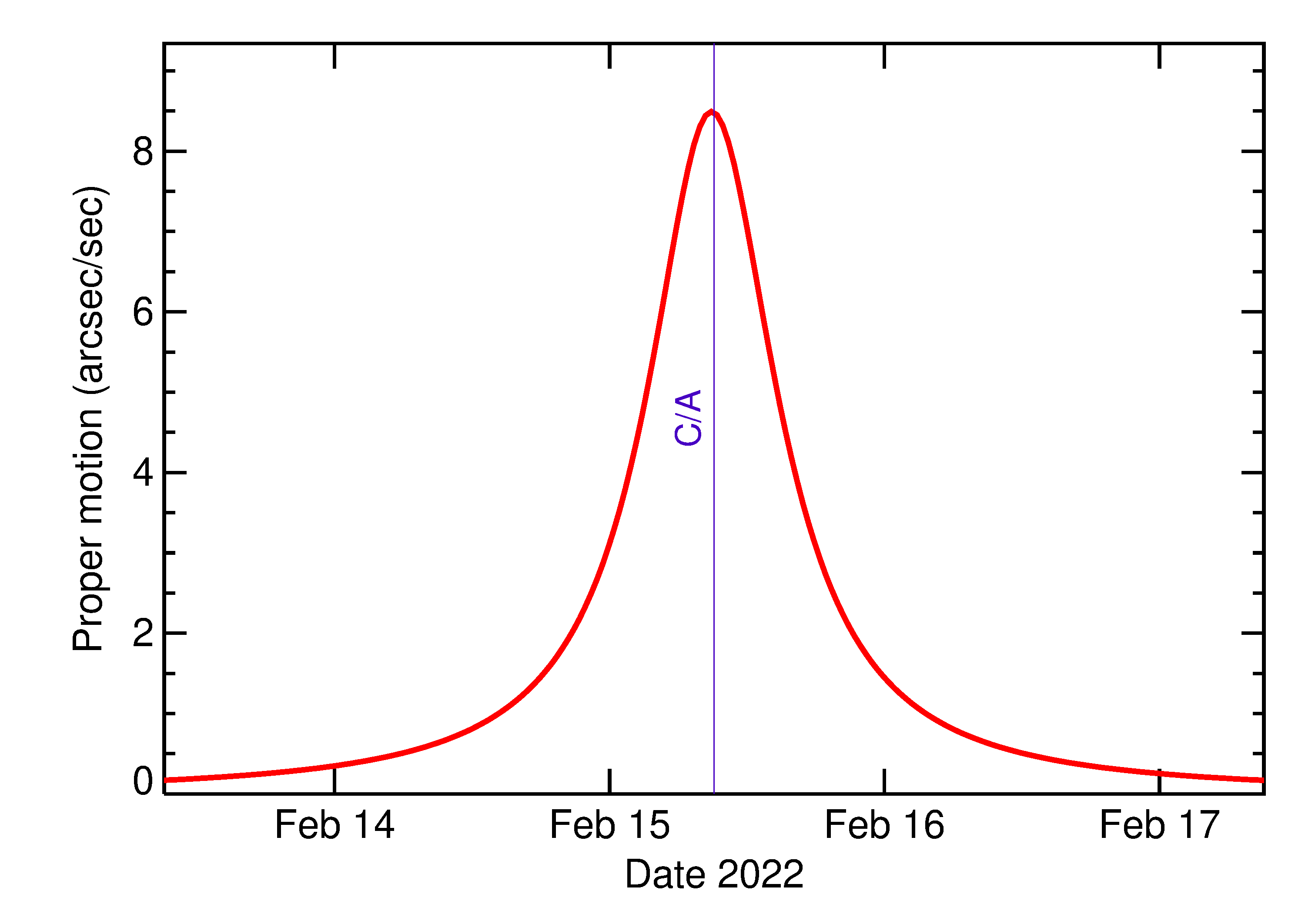 Proper motion rate of 2022 CO6 in the days around closest approach