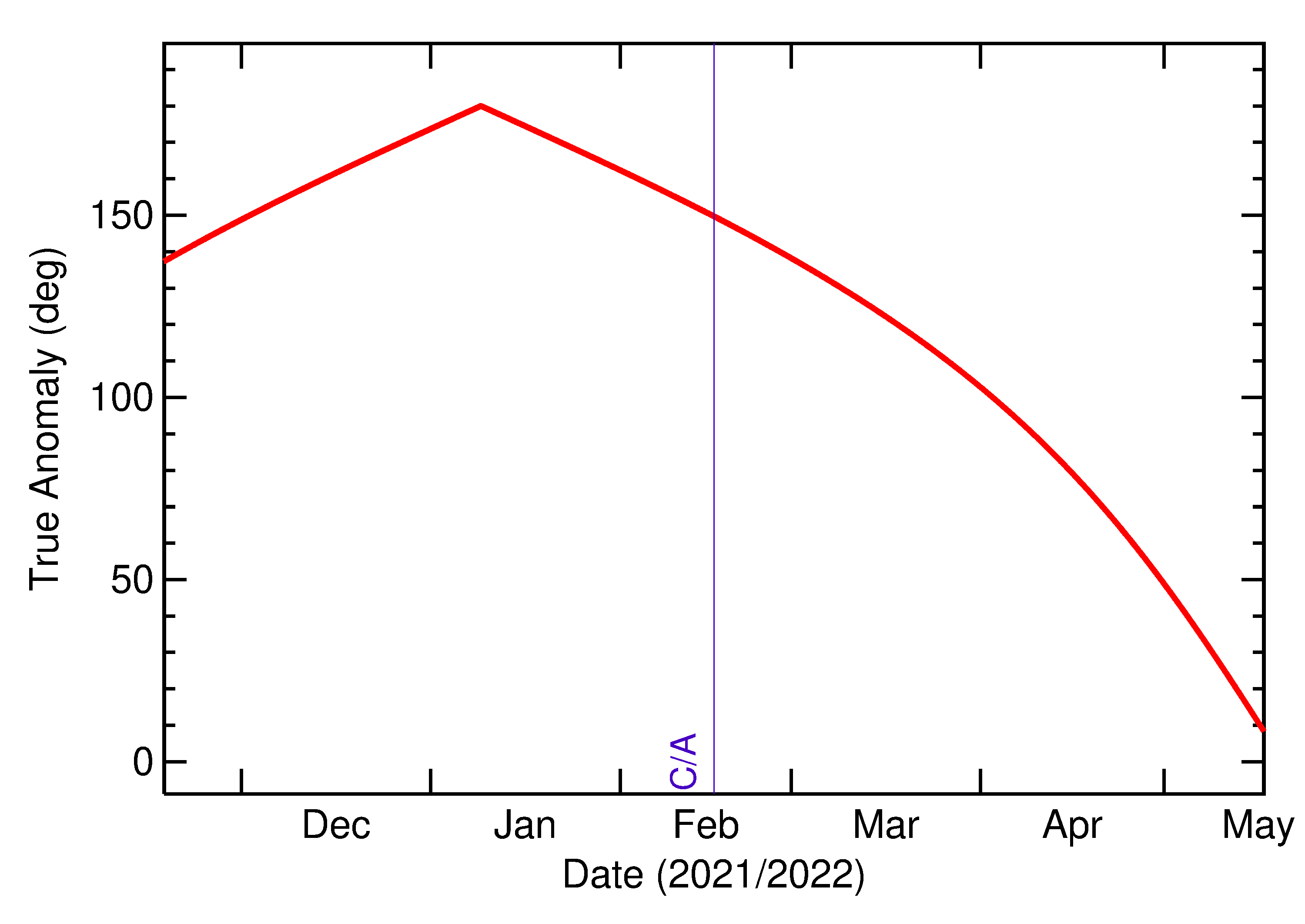 Orbital true anomaly of 2022 CO6 in the months around closest approach
