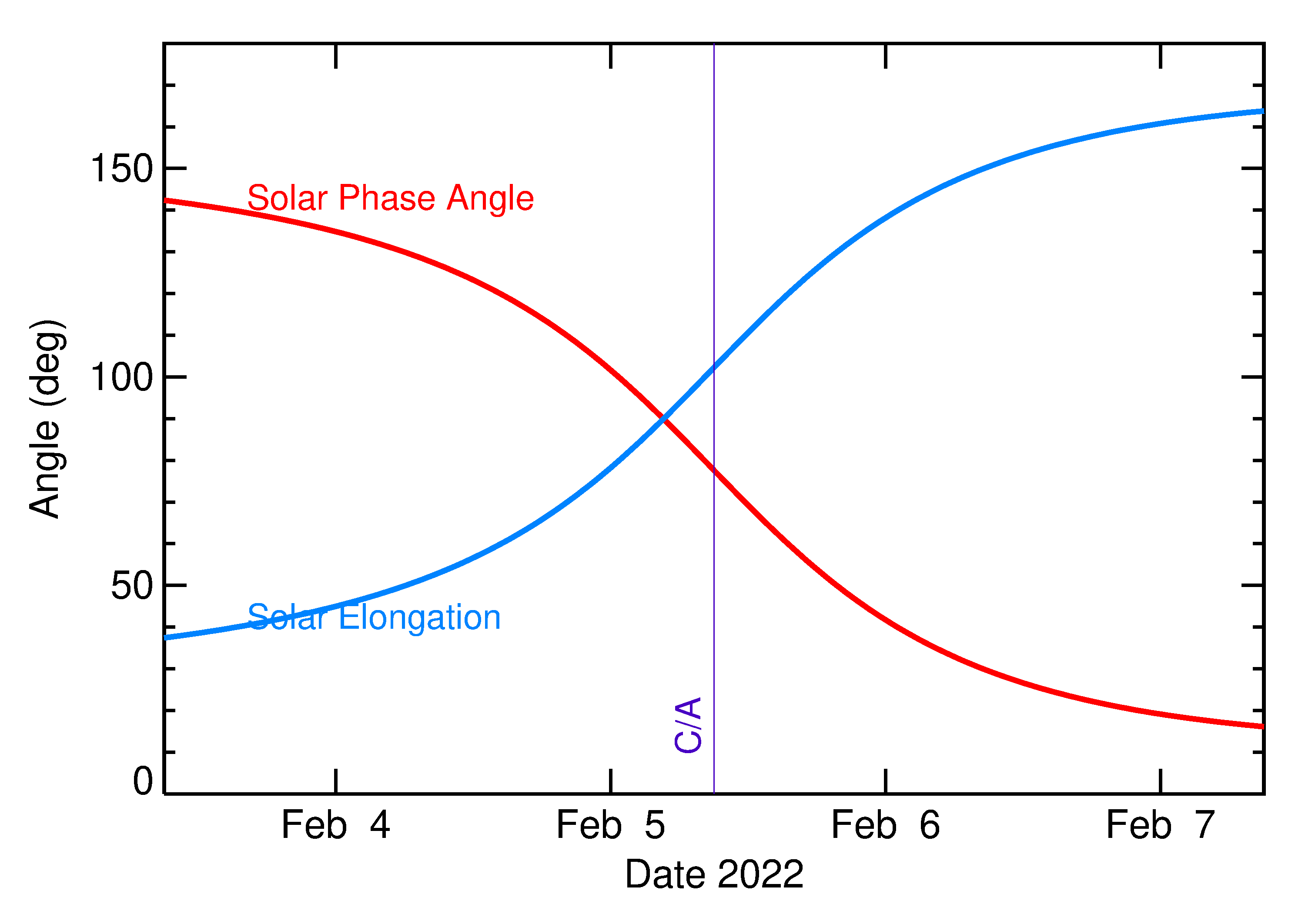 Solar Elongation and Solar Phase Angle of 2022 CU4 in the days around closest approach