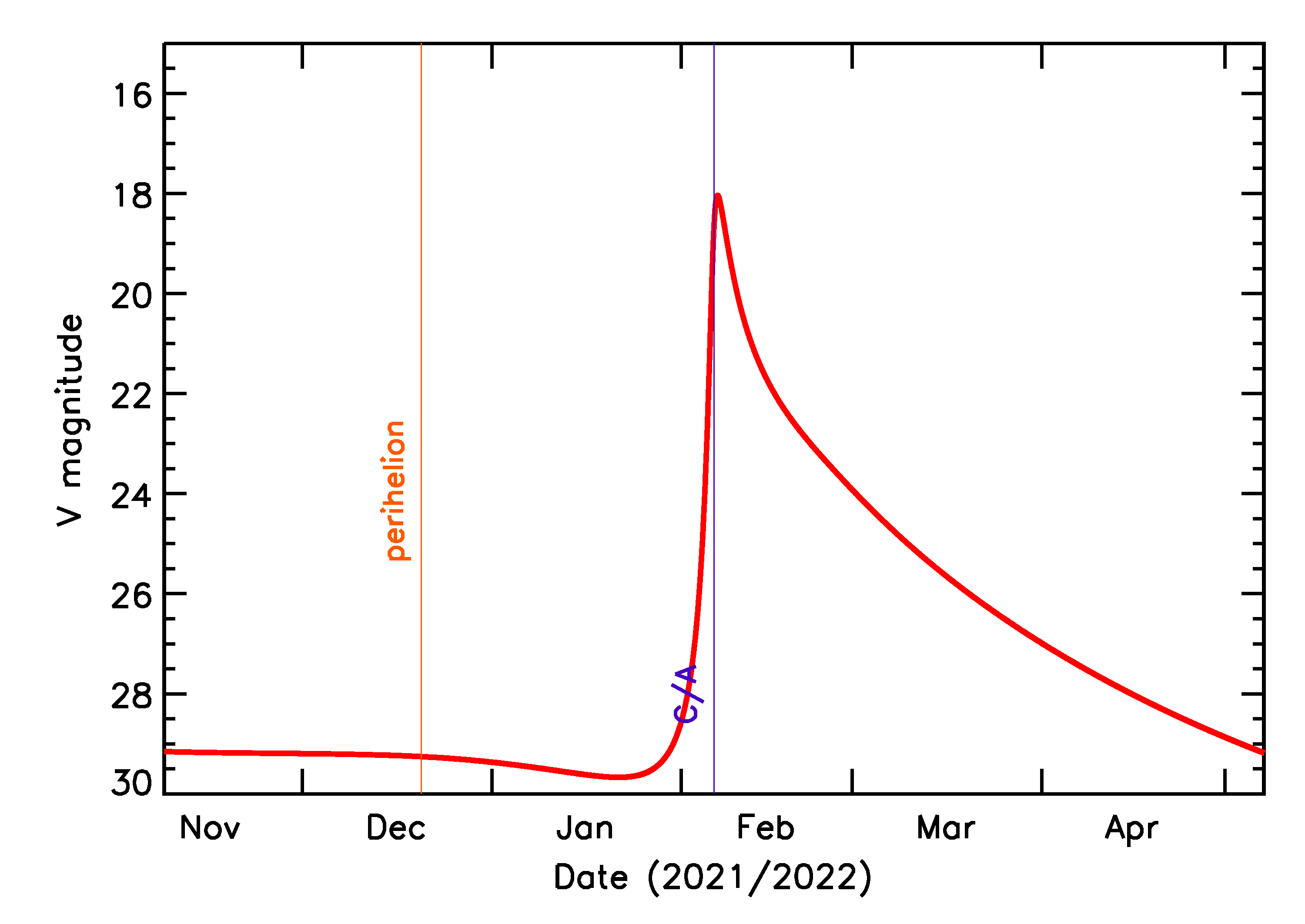 Predicted Brightness of 2022 CU4 in the months around closest approach