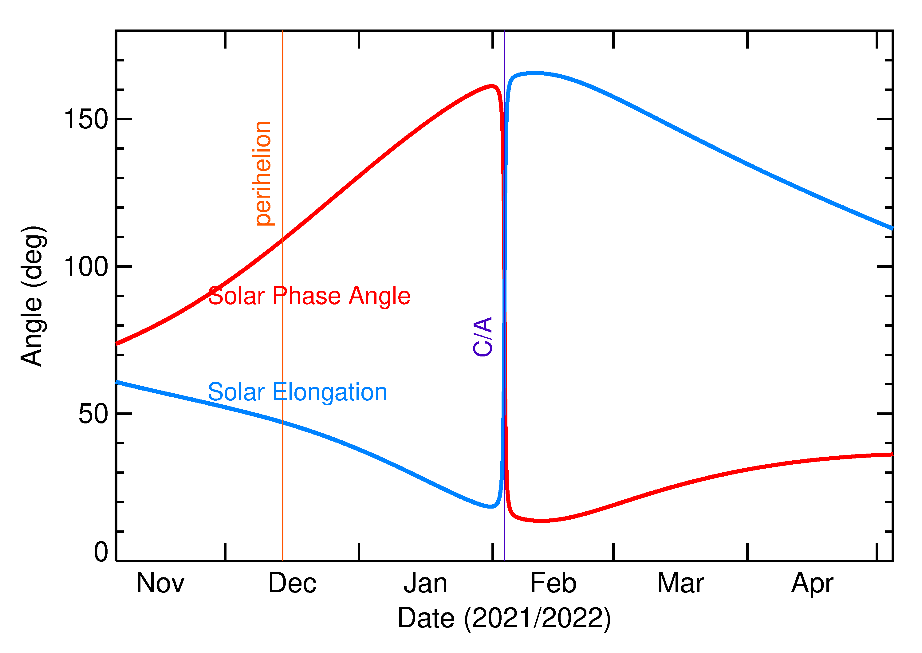Solar Elongation and Solar Phase Angle of 2022 CY1 in the months around closest approach