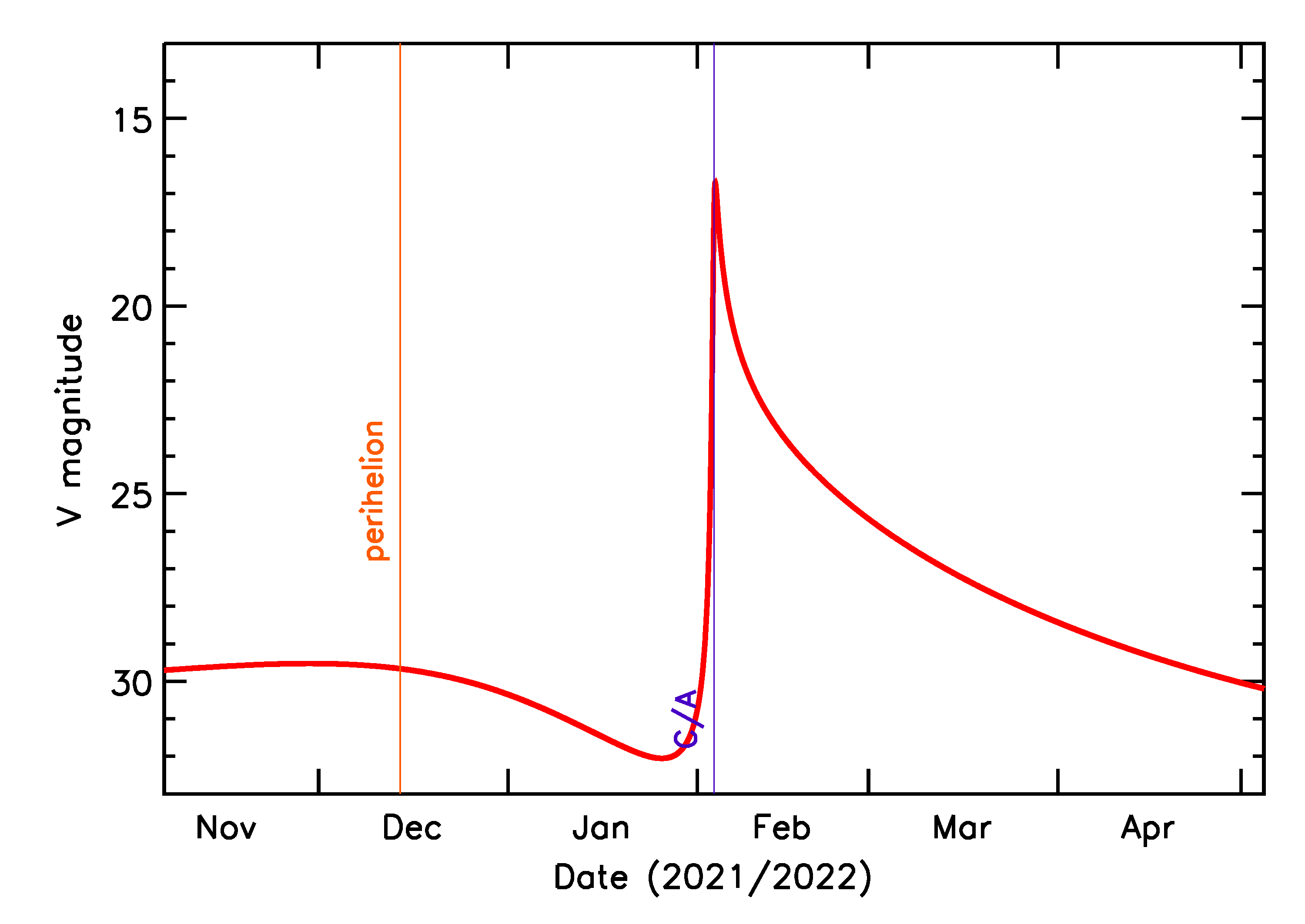 Predicted Brightness of 2022 CY1 in the months around closest approach