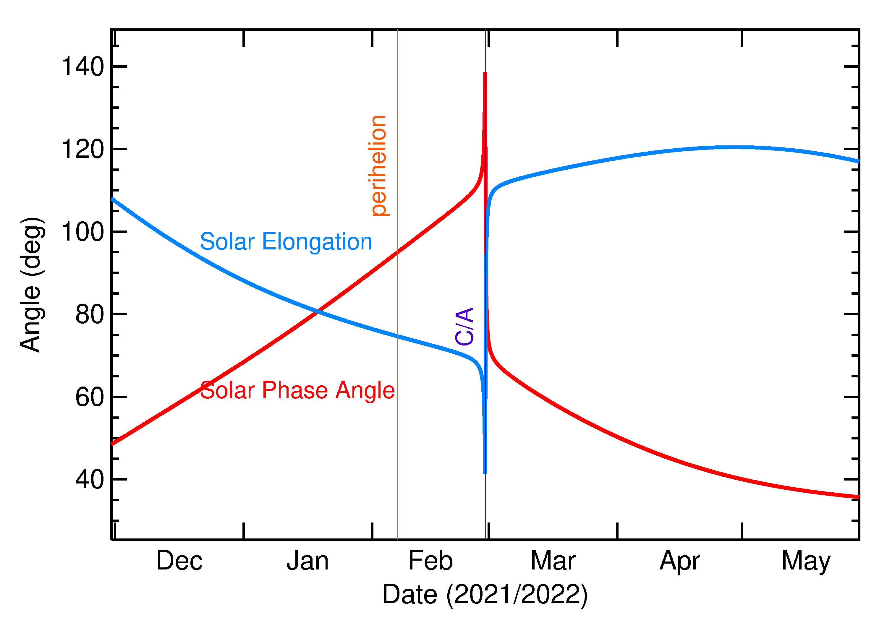 Solar Elongation and Solar Phase Angle of 2022 DO3 in the months around closest approach