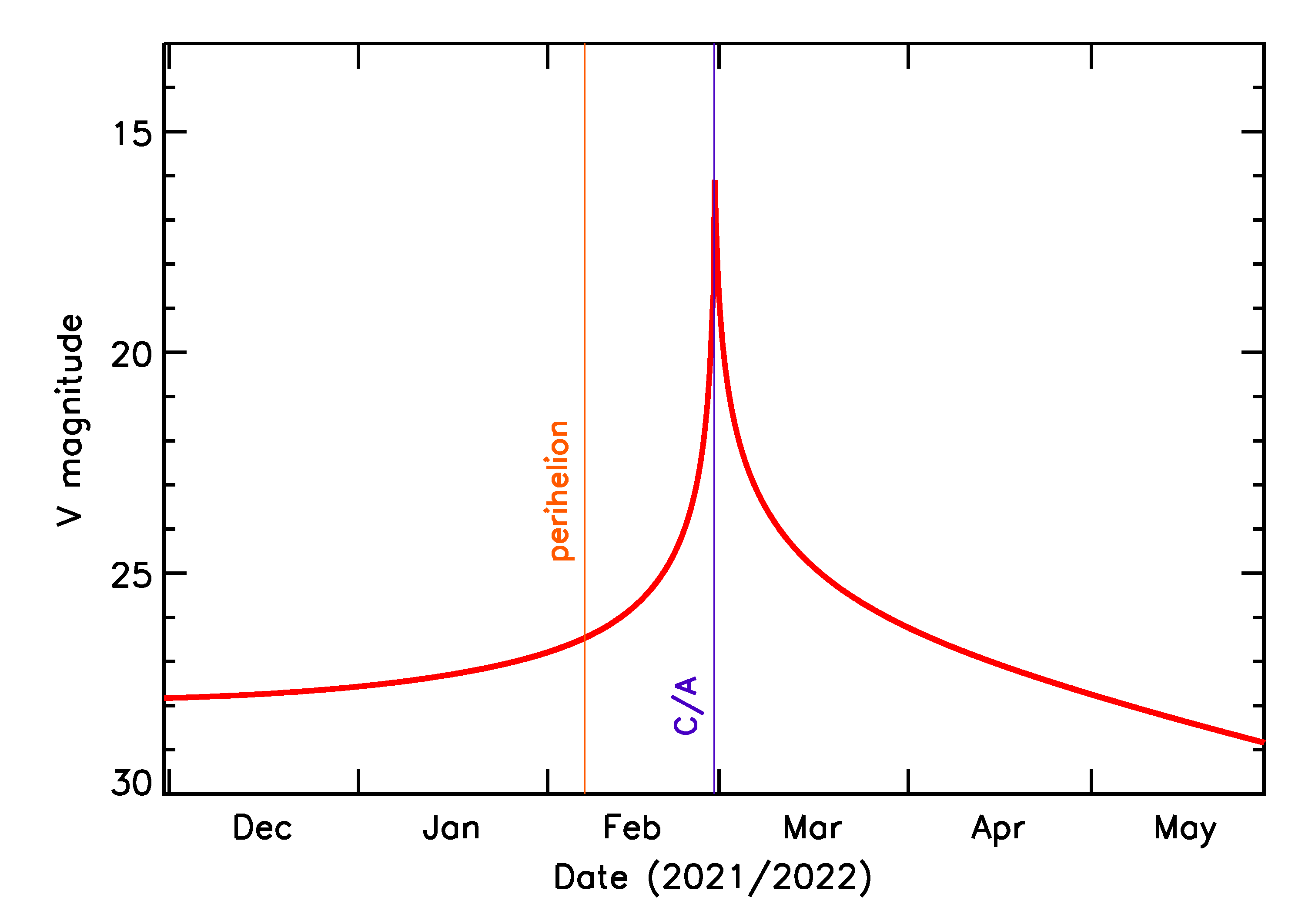 Predicted Brightness of 2022 DO3 in the months around closest approach