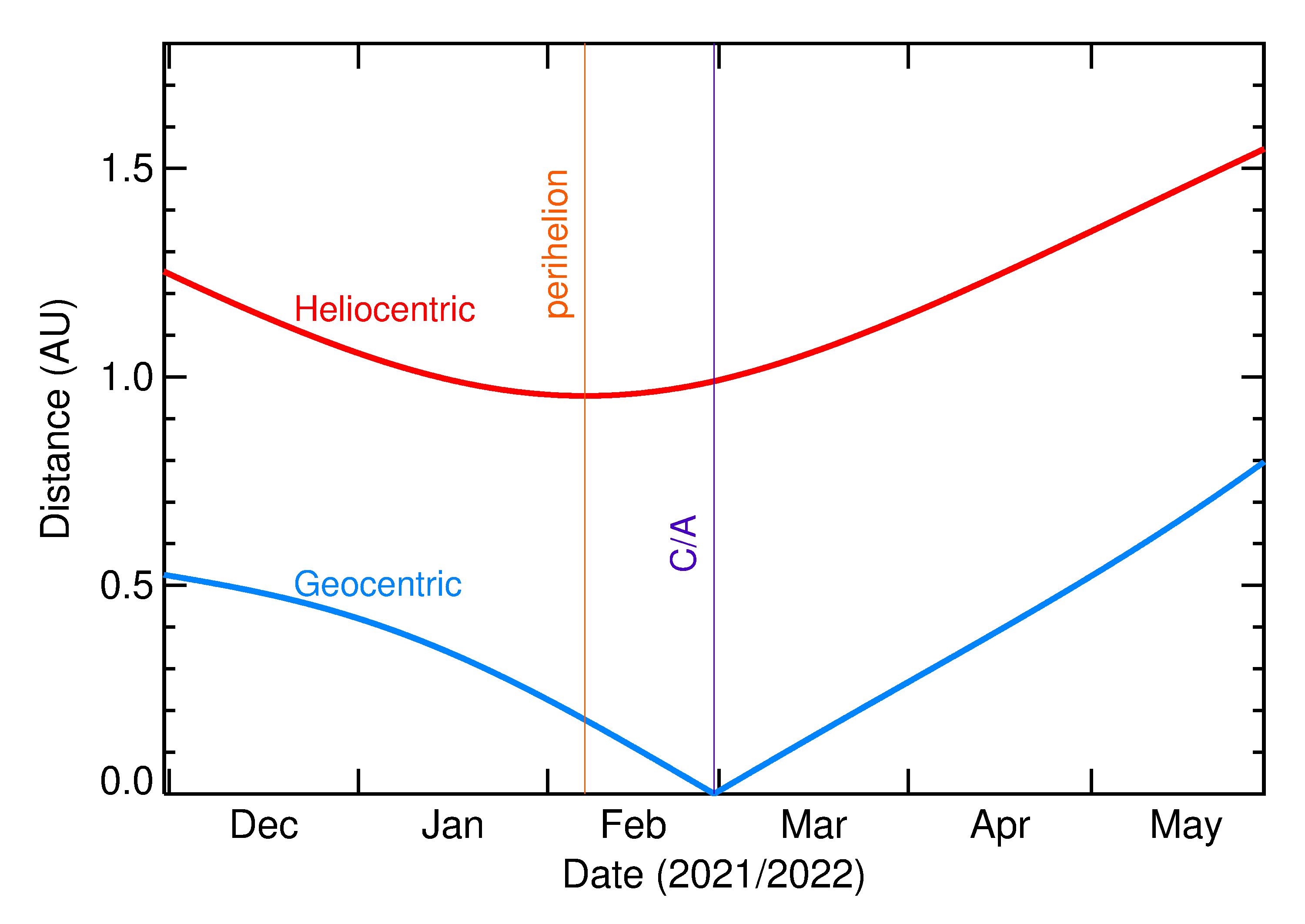 Heliocentric and Geocentric Distances of 2022 DO3 in the months around closest approach