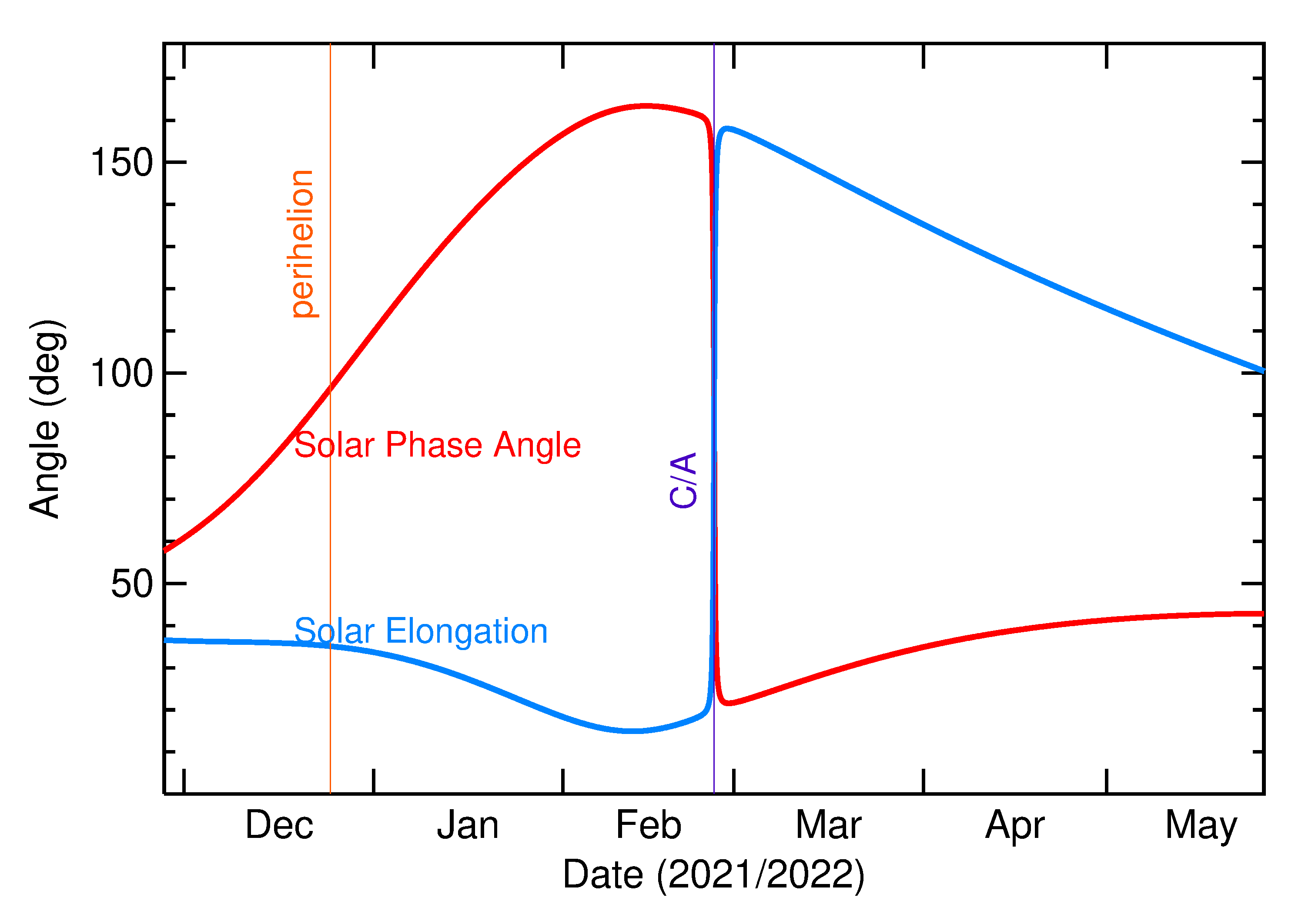 Solar Elongation and Solar Phase Angle of 2022 DY1 in the months around closest approach