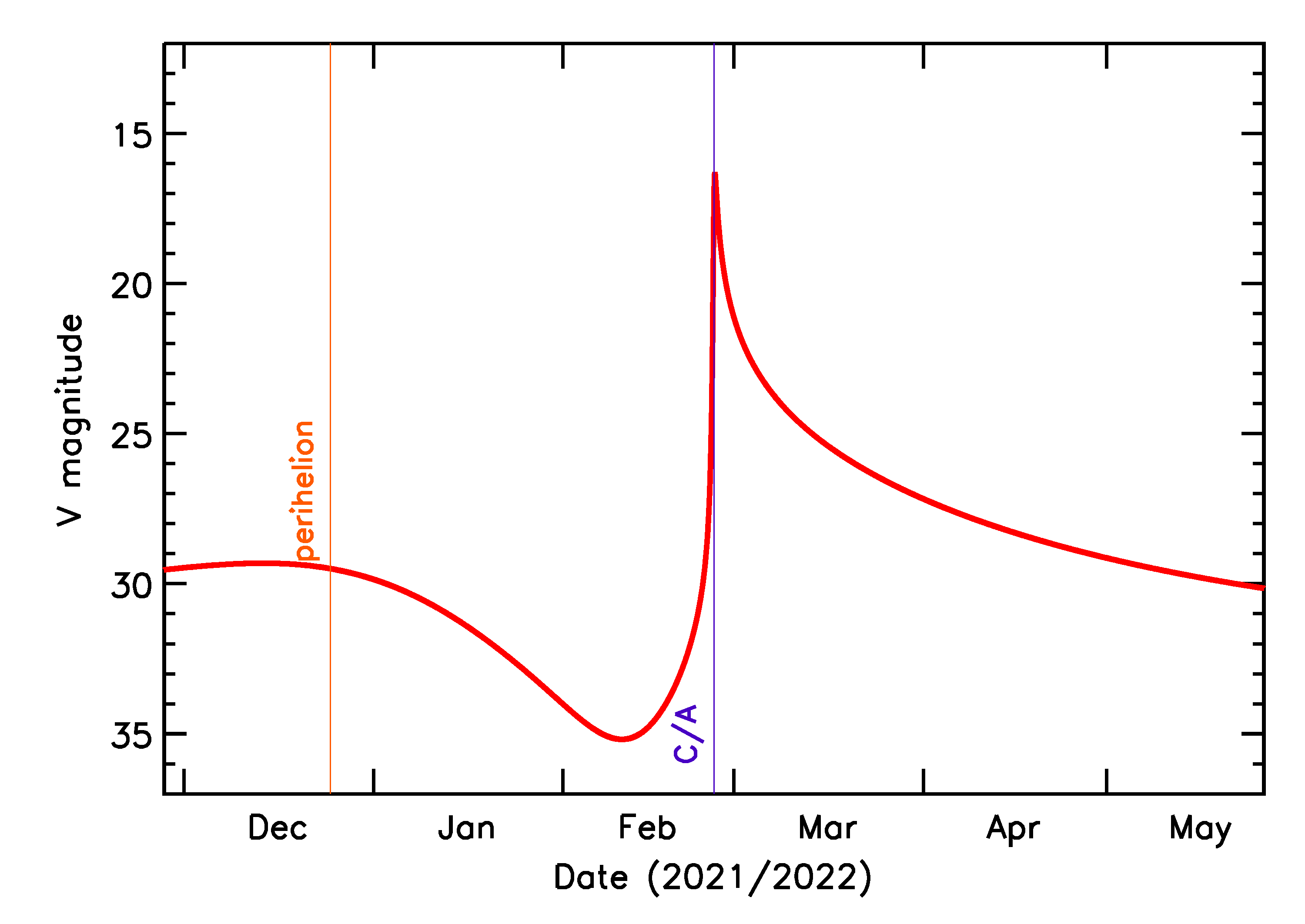 Predicted Brightness of 2022 DY1 in the months around closest approach
