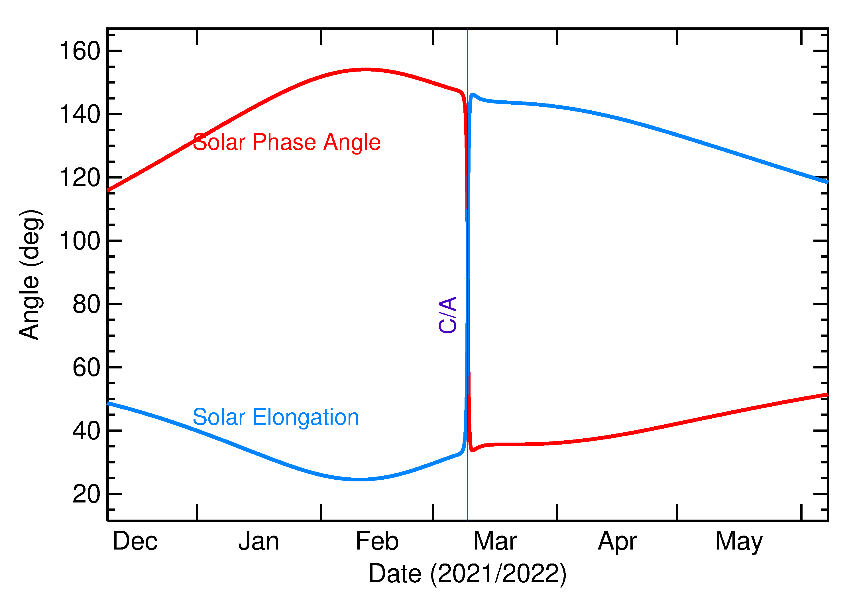 Solar Elongation and Solar Phase Angle of 2022 EE5 in the months around closest approach