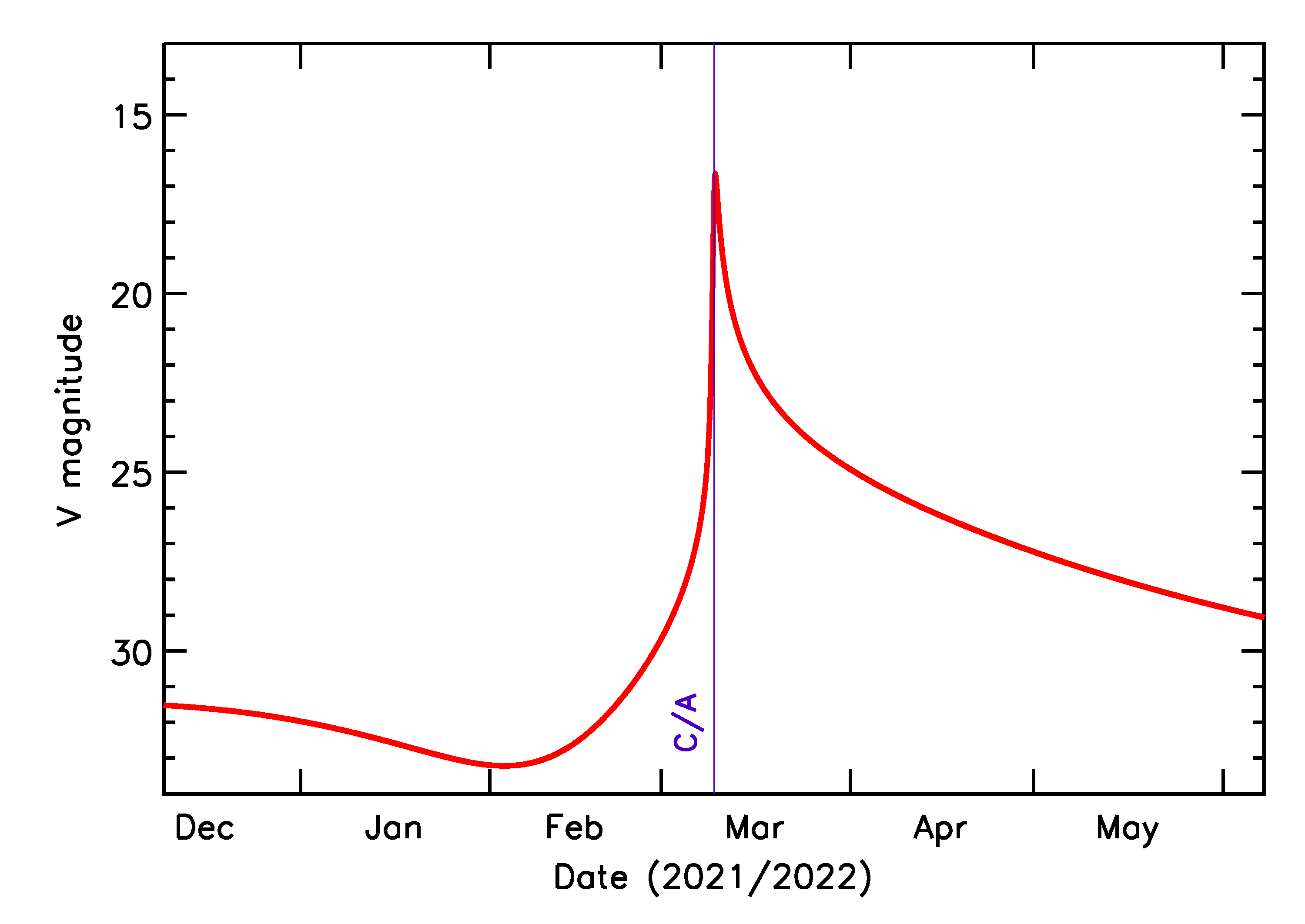 Predicted Brightness of 2022 EE5 in the months around closest approach