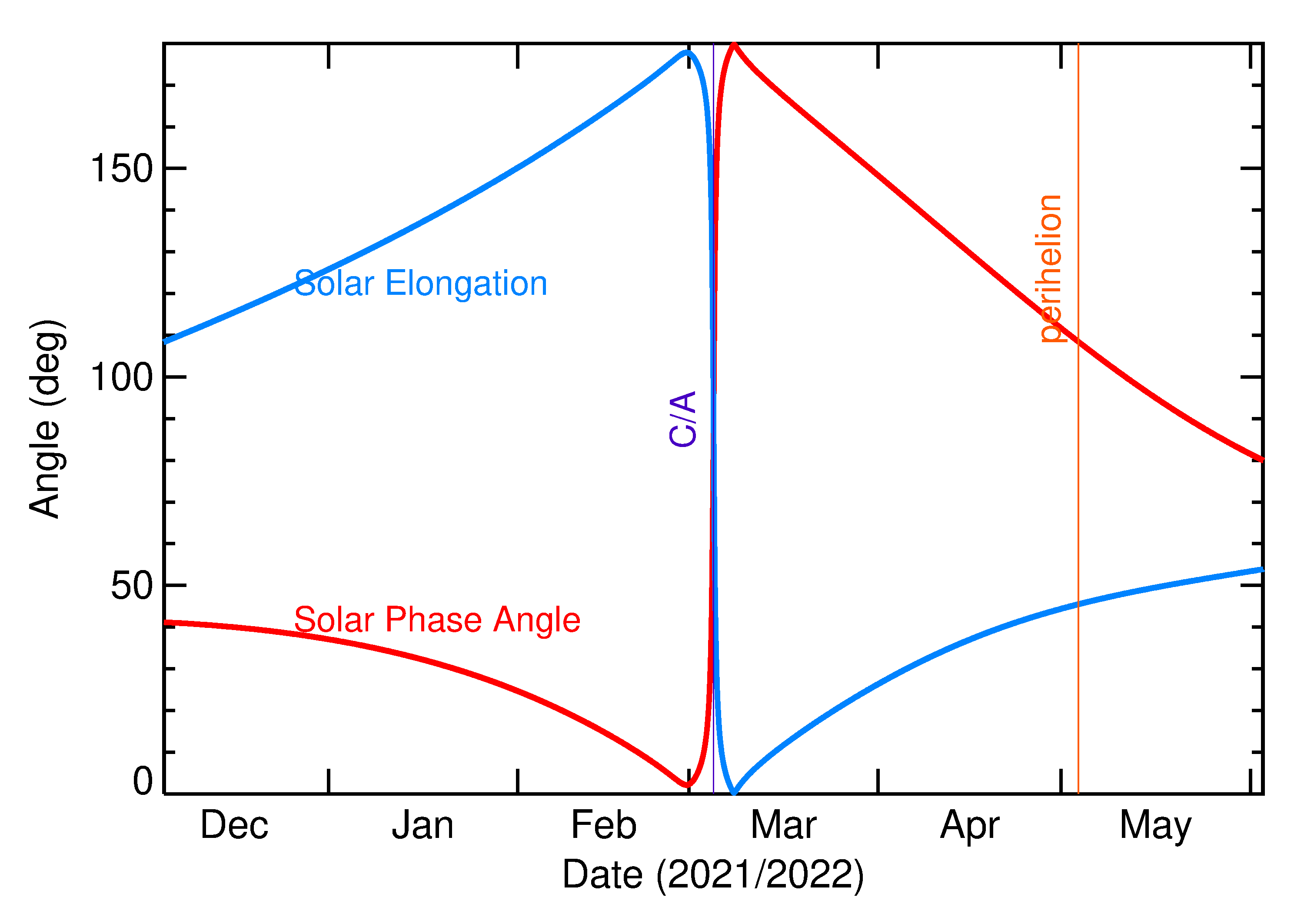 Solar Elongation and Solar Phase Angle of 2022 EF1 in the months around closest approach