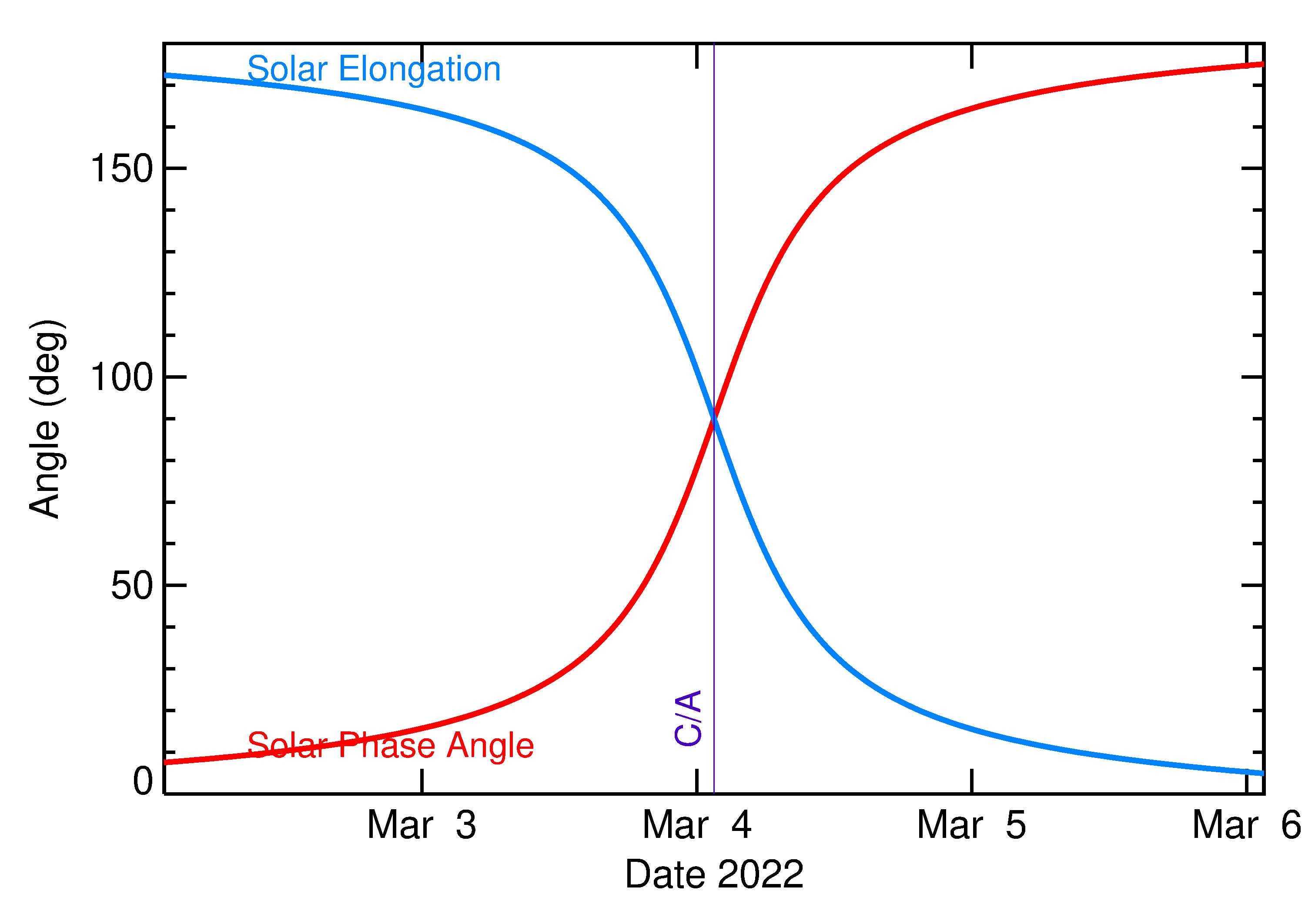 Solar Elongation and Solar Phase Angle of 2022 EF1 in the days around closest approach
