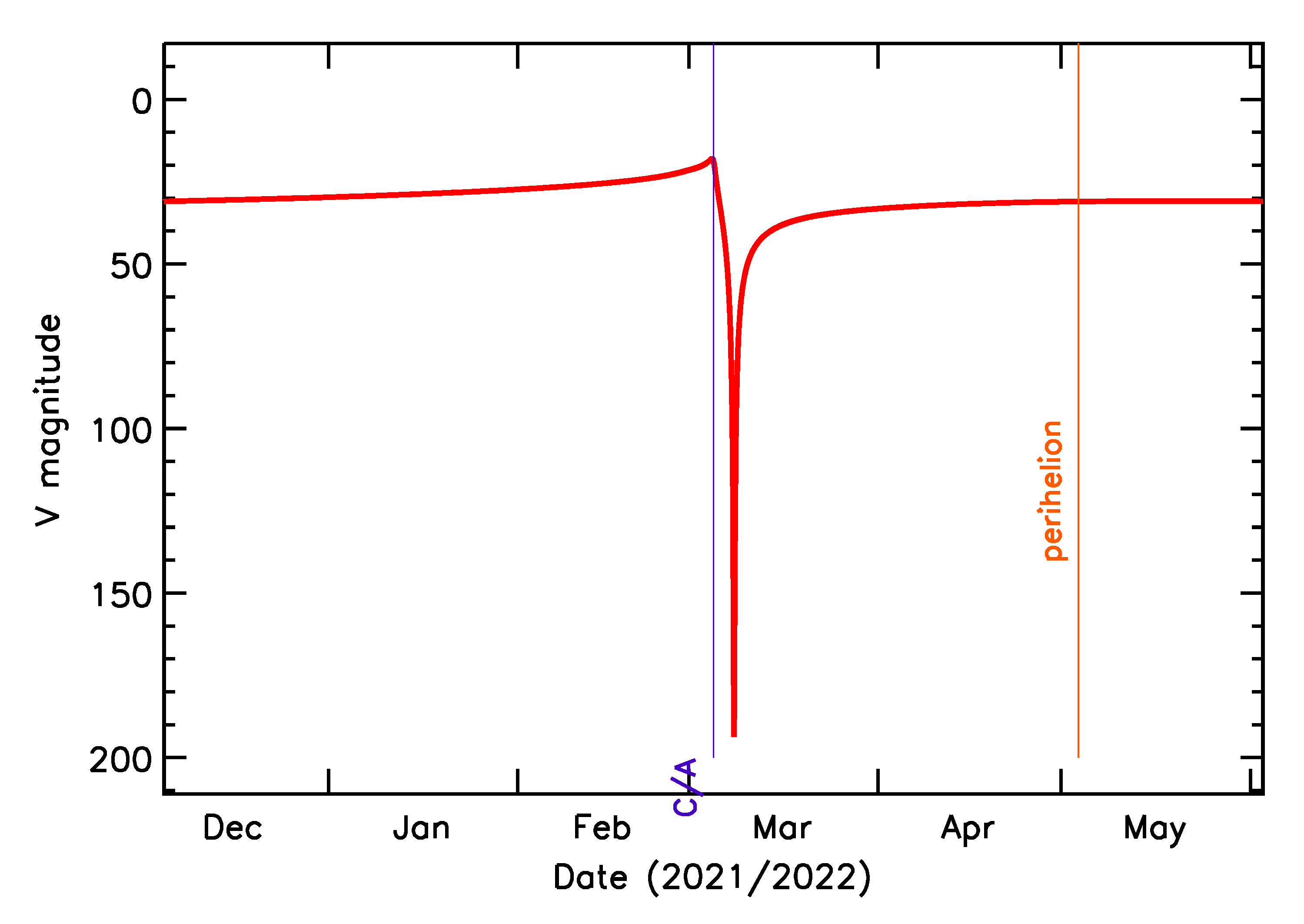 Predicted Brightness of 2022 EF1 in the months around closest approach