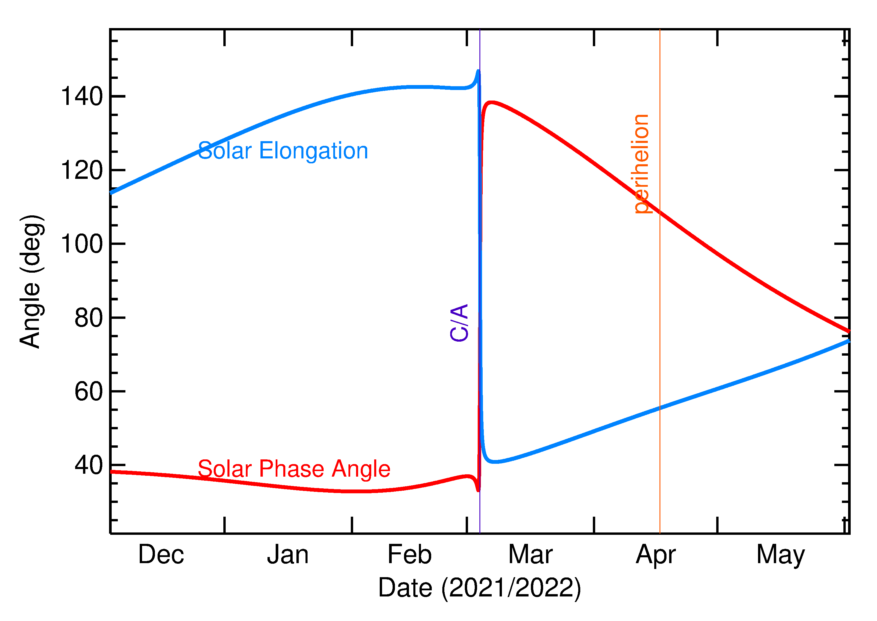 Solar Elongation and Solar Phase Angle of 2022 EQ in the months around closest approach