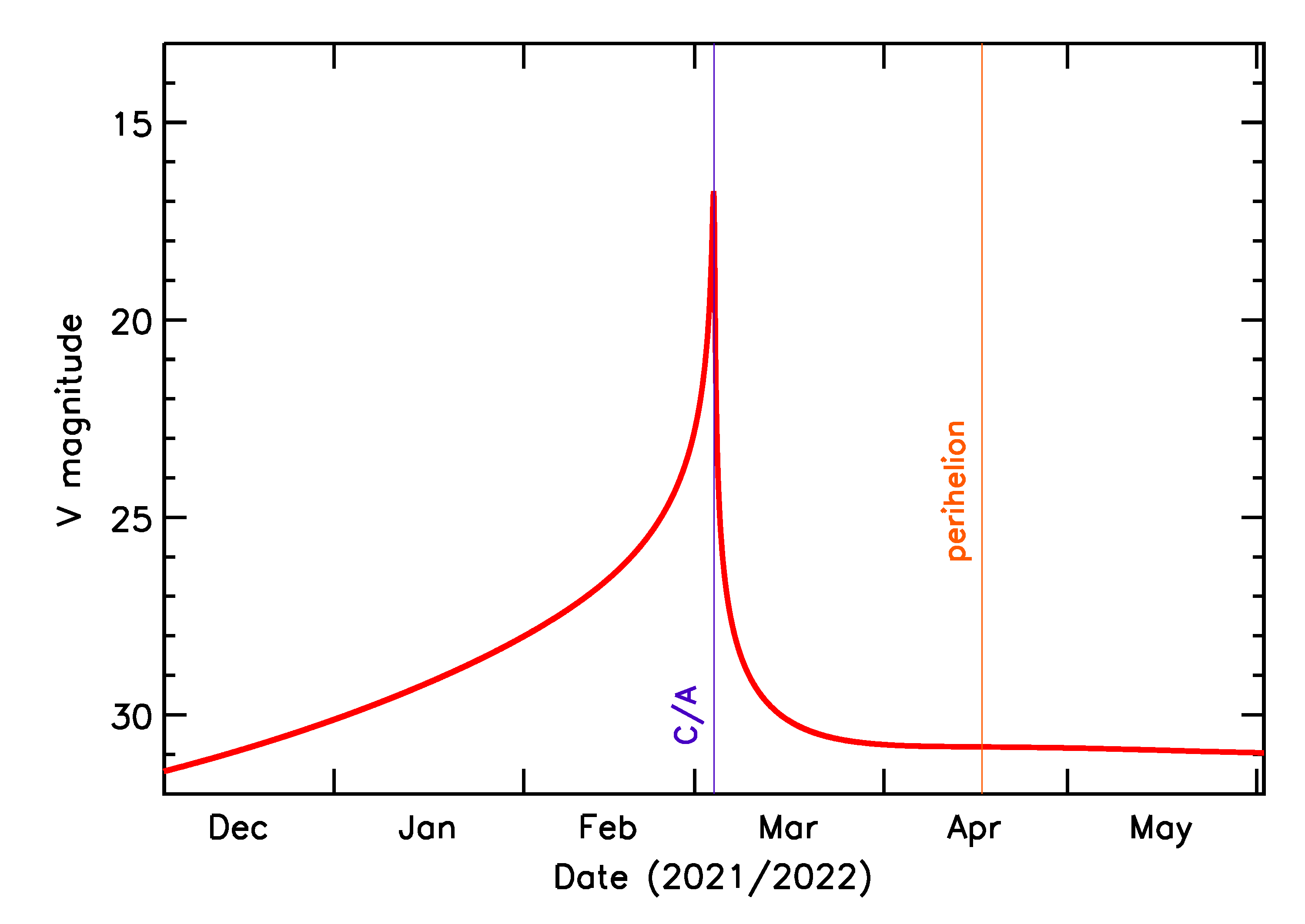 Predicted Brightness of 2022 EQ in the months around closest approach